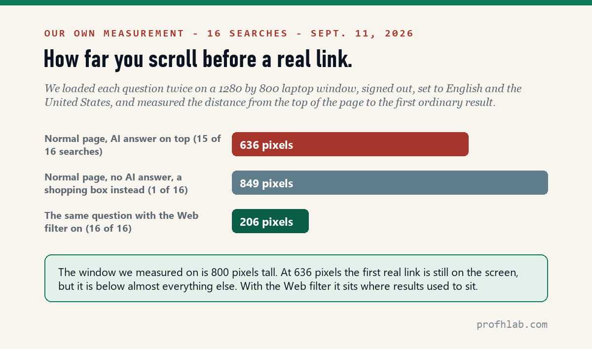 Bar chart: first ordinary link sat 636 pixels down on pages with an AI answer, 849 pixels on one with a shopping box, and 206 pixels with the Web filter on.