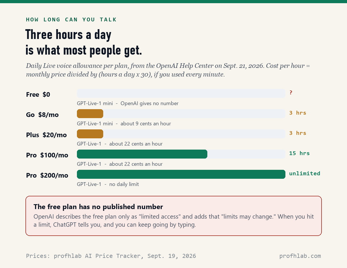 Bar chart of daily ChatGPT voice limits by plan: Free not published, Go 3 hours, Plus 3 hours, Pro 15 hours, top Pro unlimited.