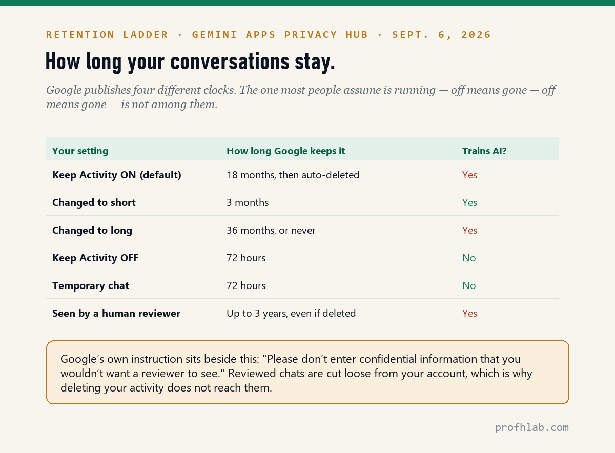 Retention ladder showing 72 hours, 3 months, 18 months, 36 months and 3 years for Gemini chats