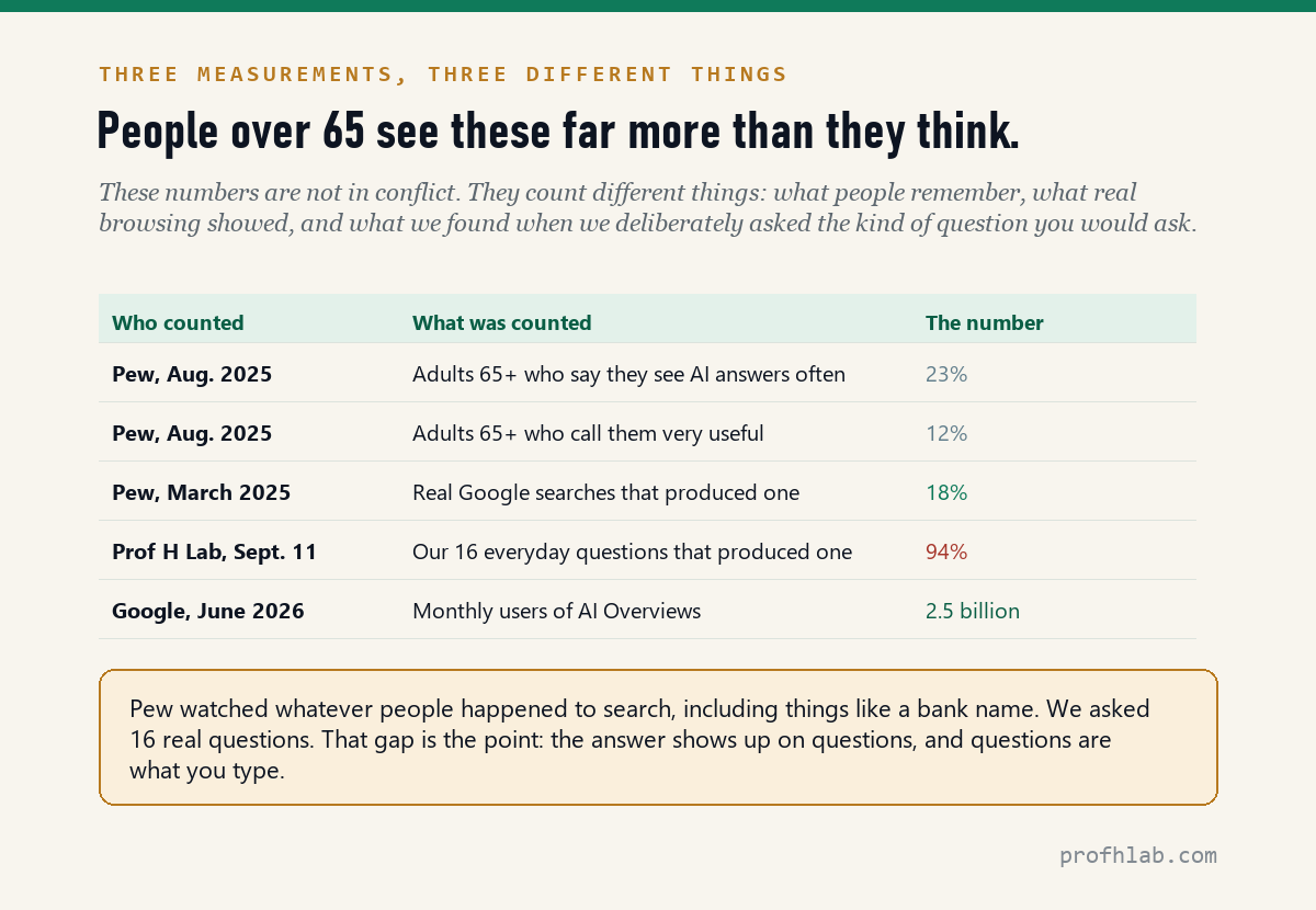 Table comparing what people over 65 say about AI summaries with what browsing data and our own 16-search count showed.