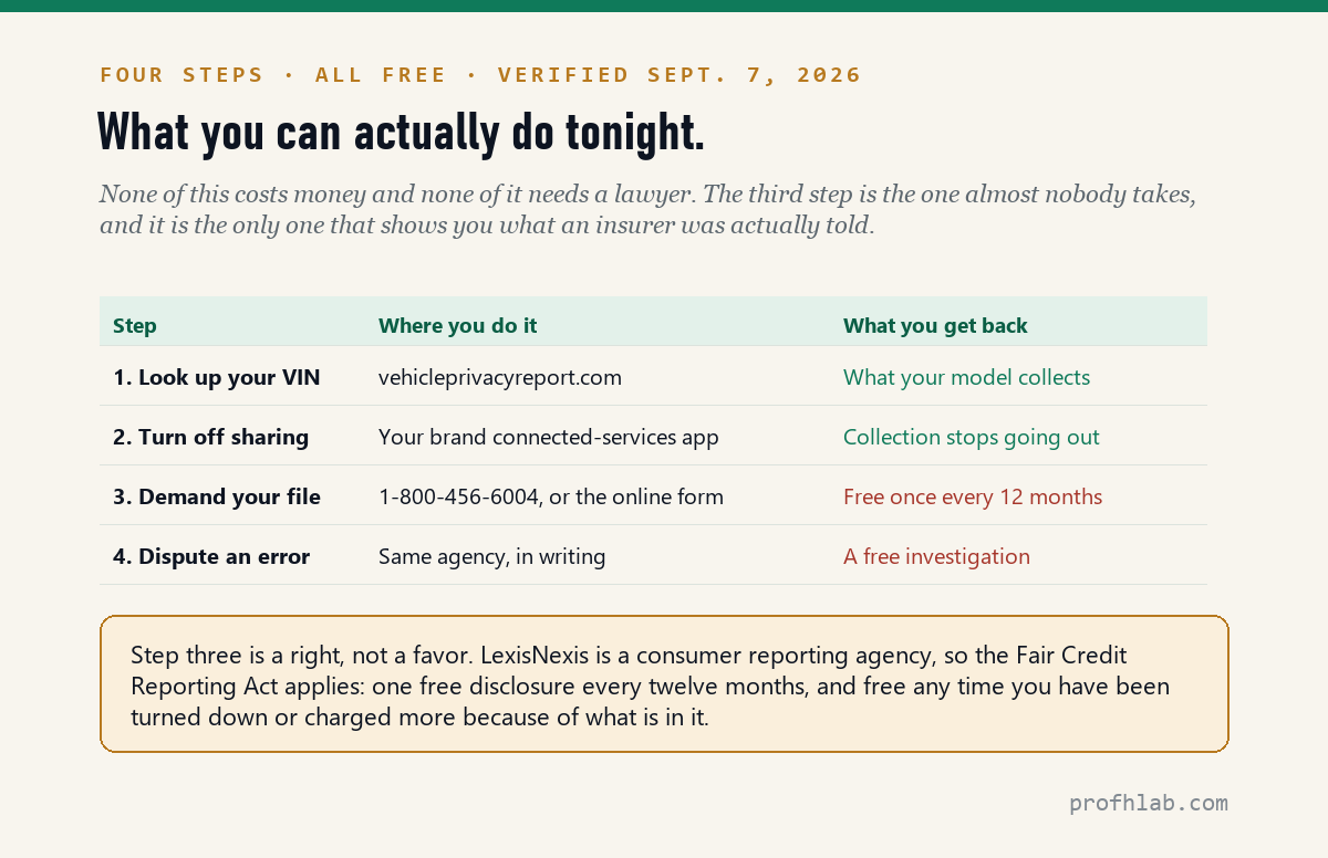 Four free steps: look up your VIN, turn off sharing, demand your file, dispute errors