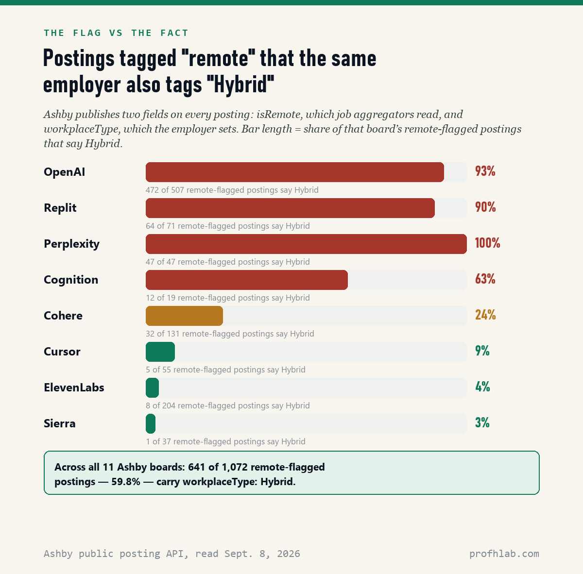 Share of each board’s remote-flagged postings that the same employer labels Hybrid.