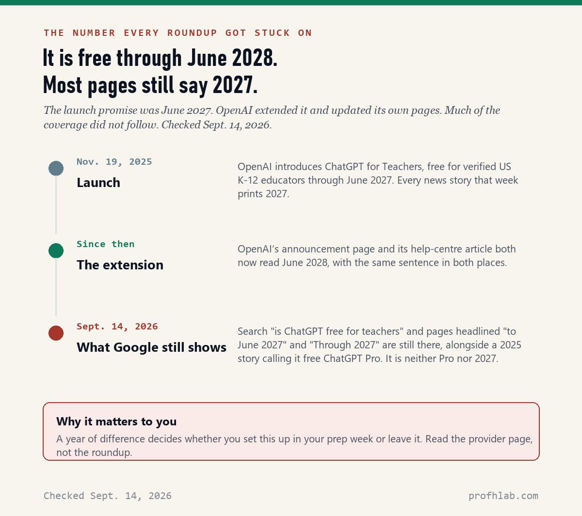 Timeline showing the November 2025 launch promise of June 2027, the later extension to June 2028, and the outdated pages still ranking.
