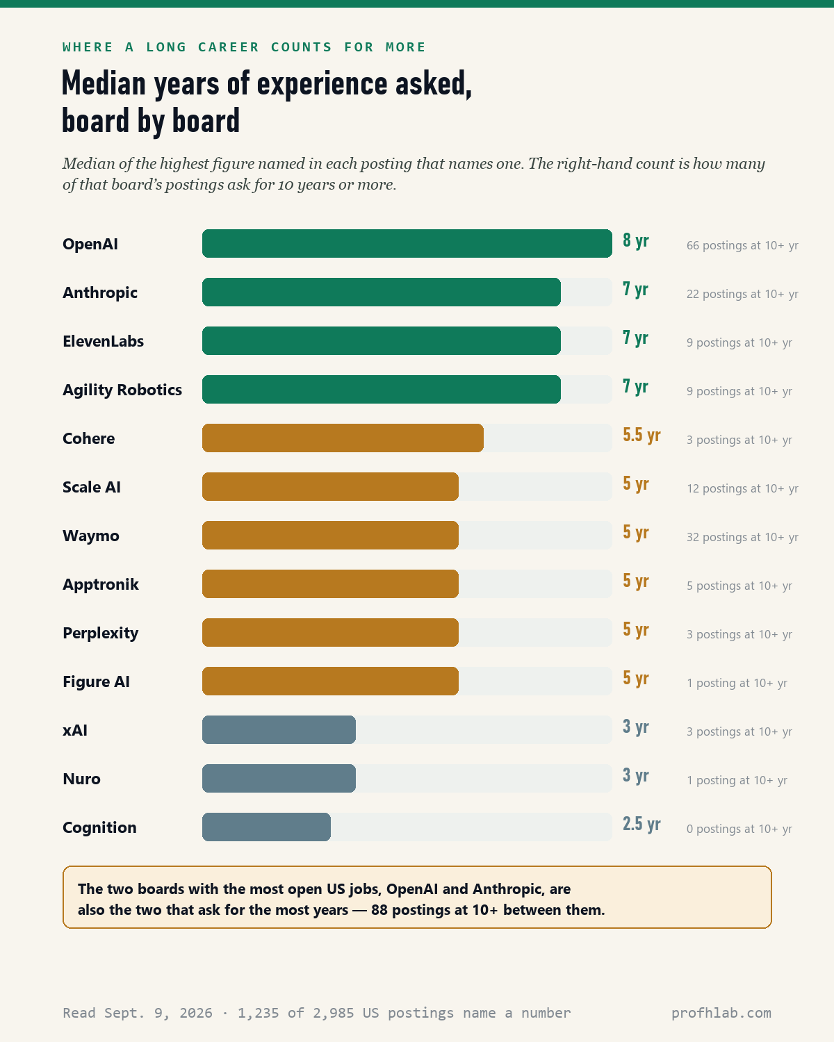 Bar chart of median years of experience requested by each AI company job board, from OpenAI at 8 years down to Cognition at 2.5.