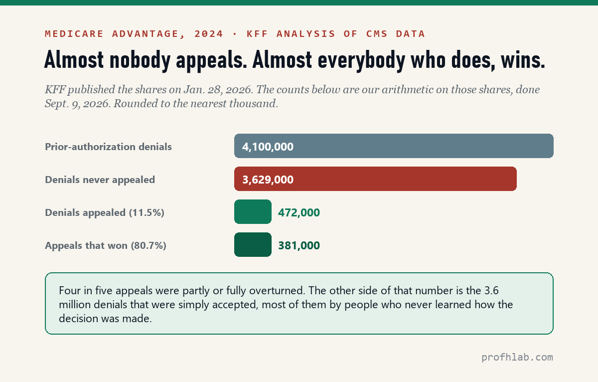 Of 4.1 million Medicare Advantage prior authorization denials in 2024, 472,000 were appealed and 381,000 were overturned