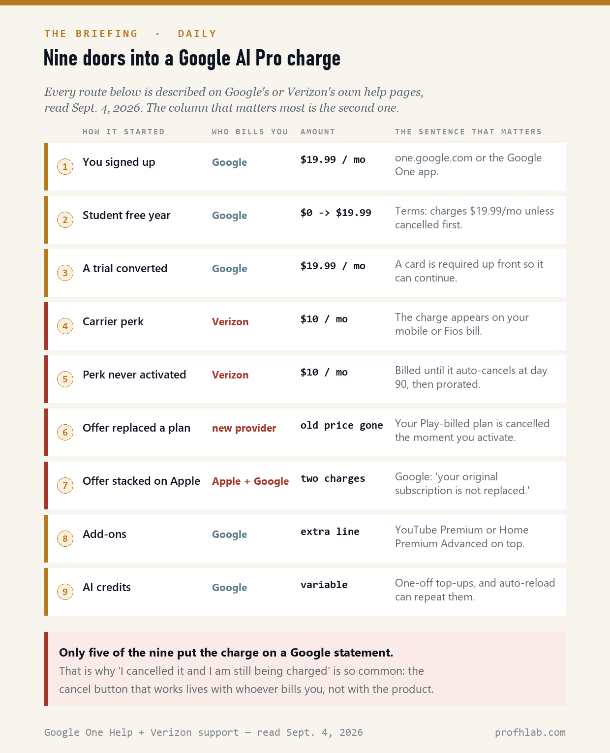 Table of nine documented ways a Google AI Pro charge can start, with who bills you and the amount