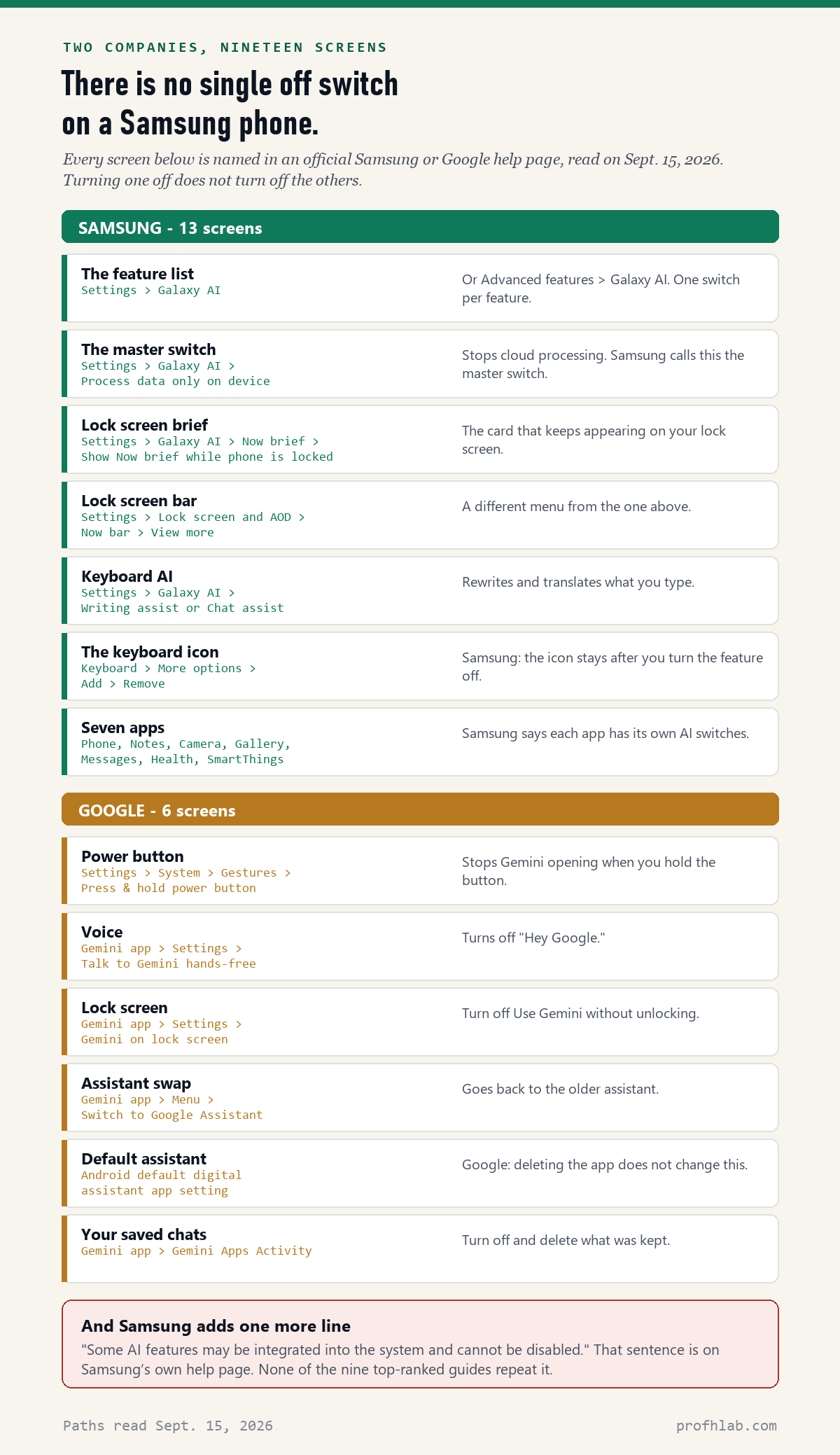 Chart listing 19 settings screens that control AI on a Samsung phone: 13 from Samsung and 6 from Google, with the exact menu path for each.