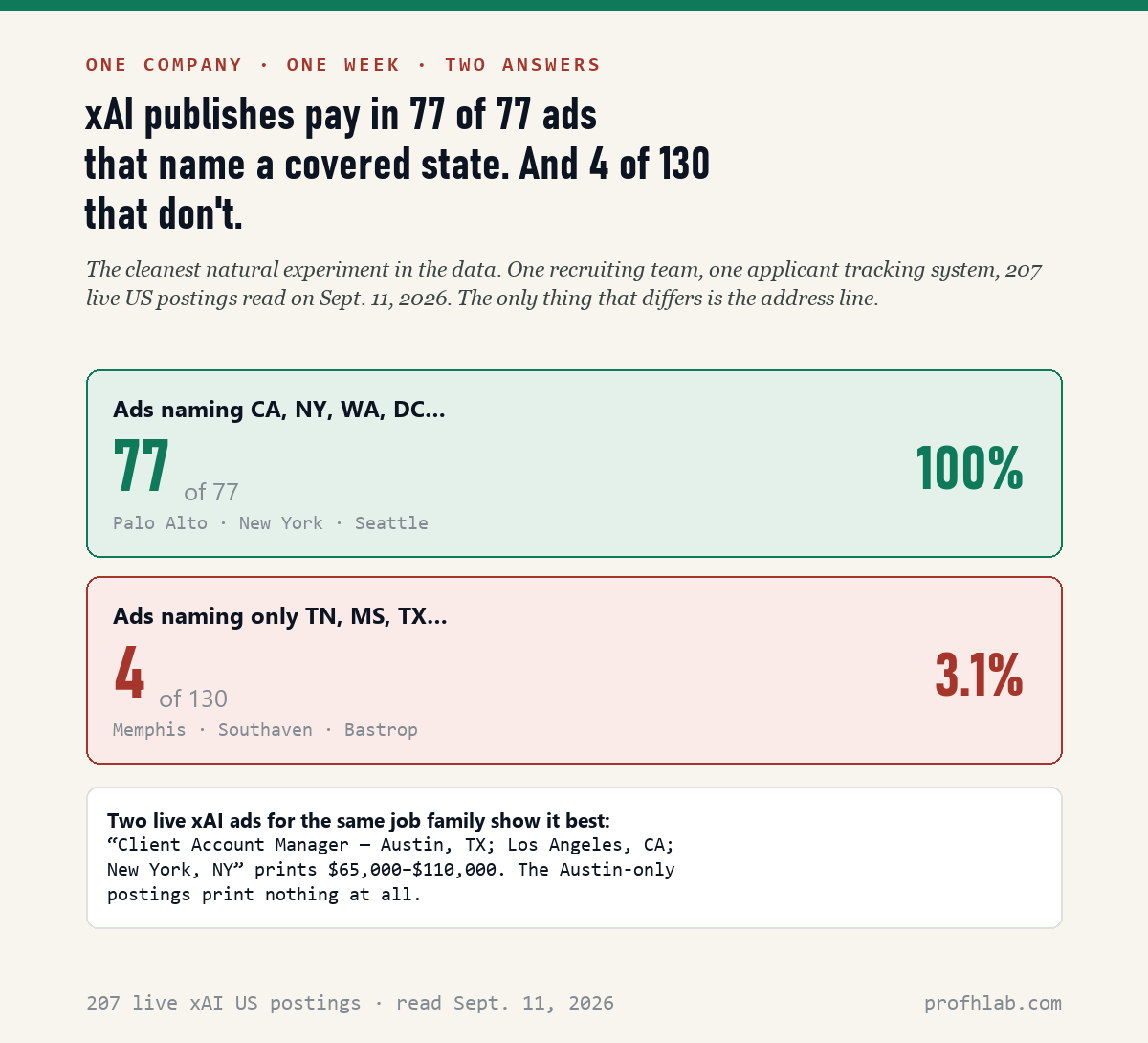 xAI publishes pay in 77 of 77 postings naming a covered state, and 4 of 130 postings naming only states without a posting requirement.