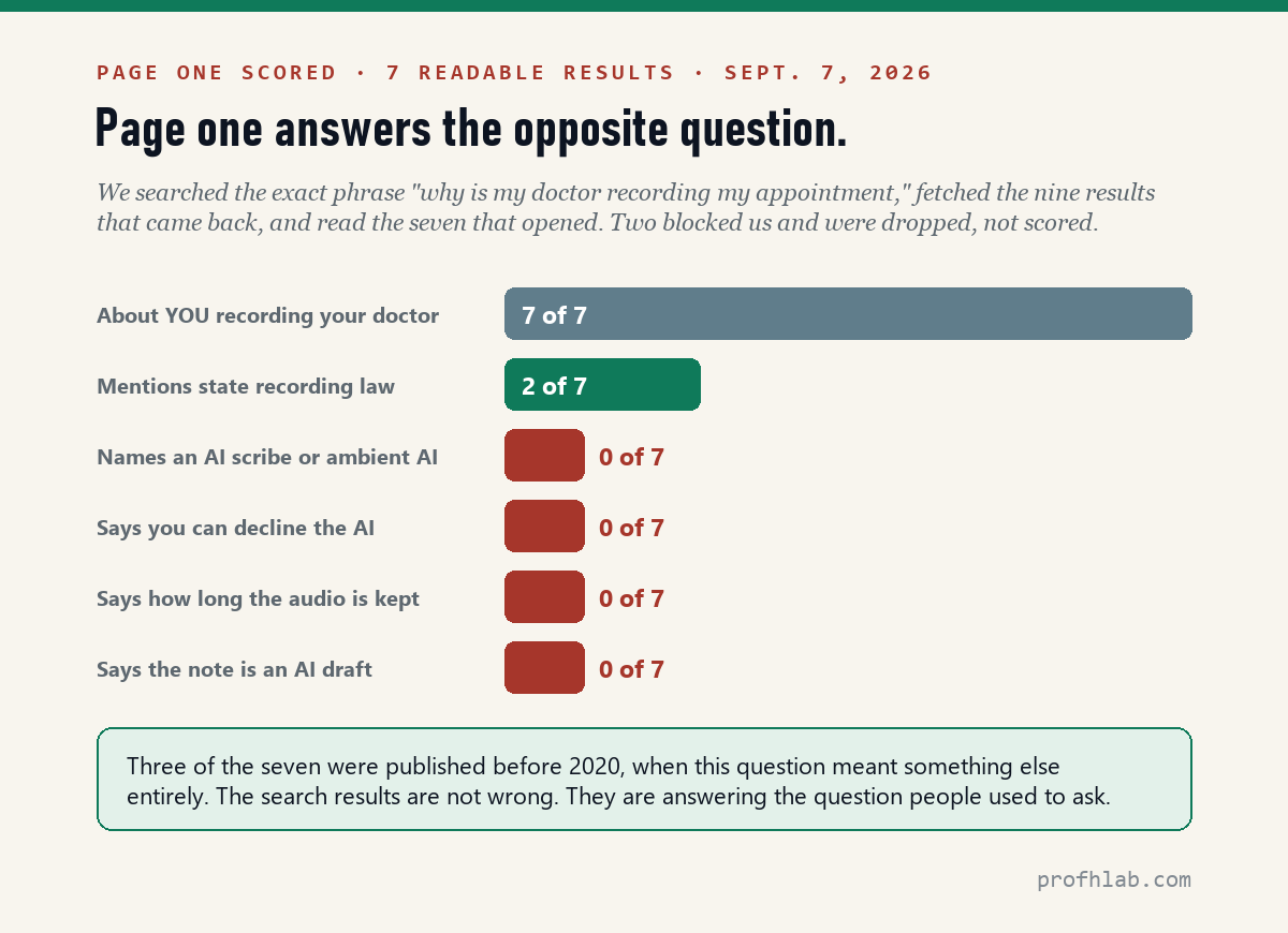 Scorecard of seven page-one results: 7 of 7 are about you recording your doctor, 0 of 7 mention an AI scribe