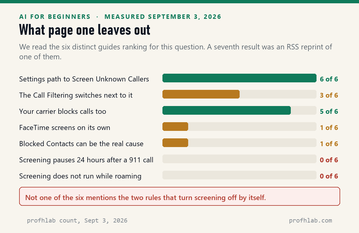 Bar chart showing how many of six page-one guides mention each fact about iPhone call screening