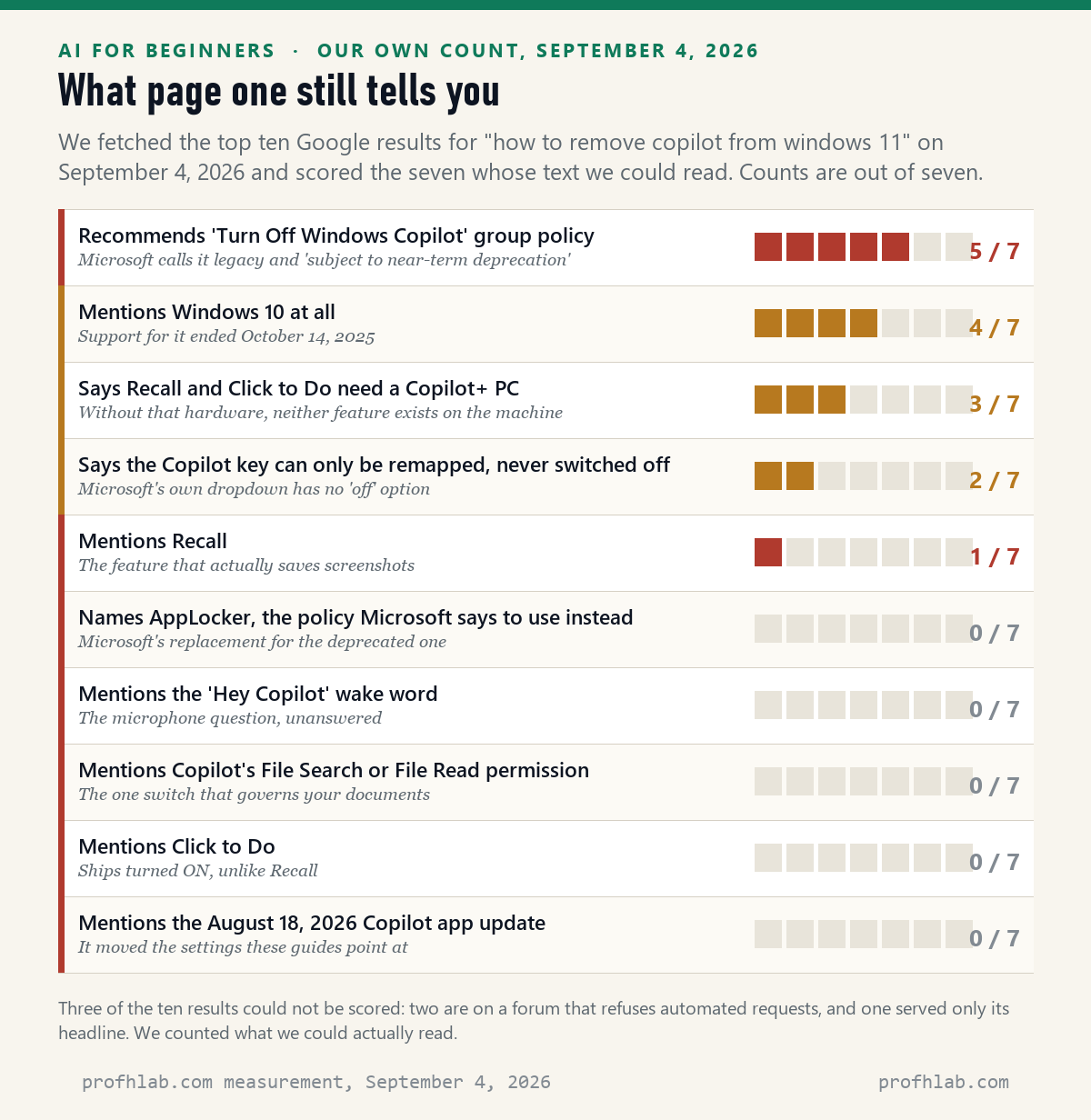 Scorecard of the first page of Google results for how to remove copilot from windows 11, scored on ten points