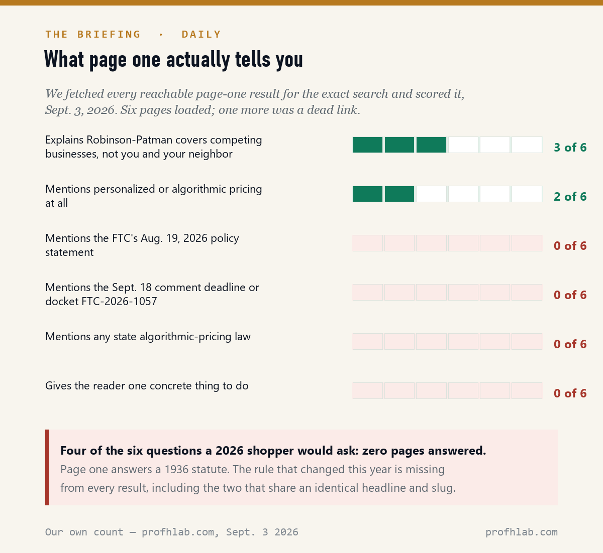 Scorecard of six page-one results against six questions a 2026 shopper would ask