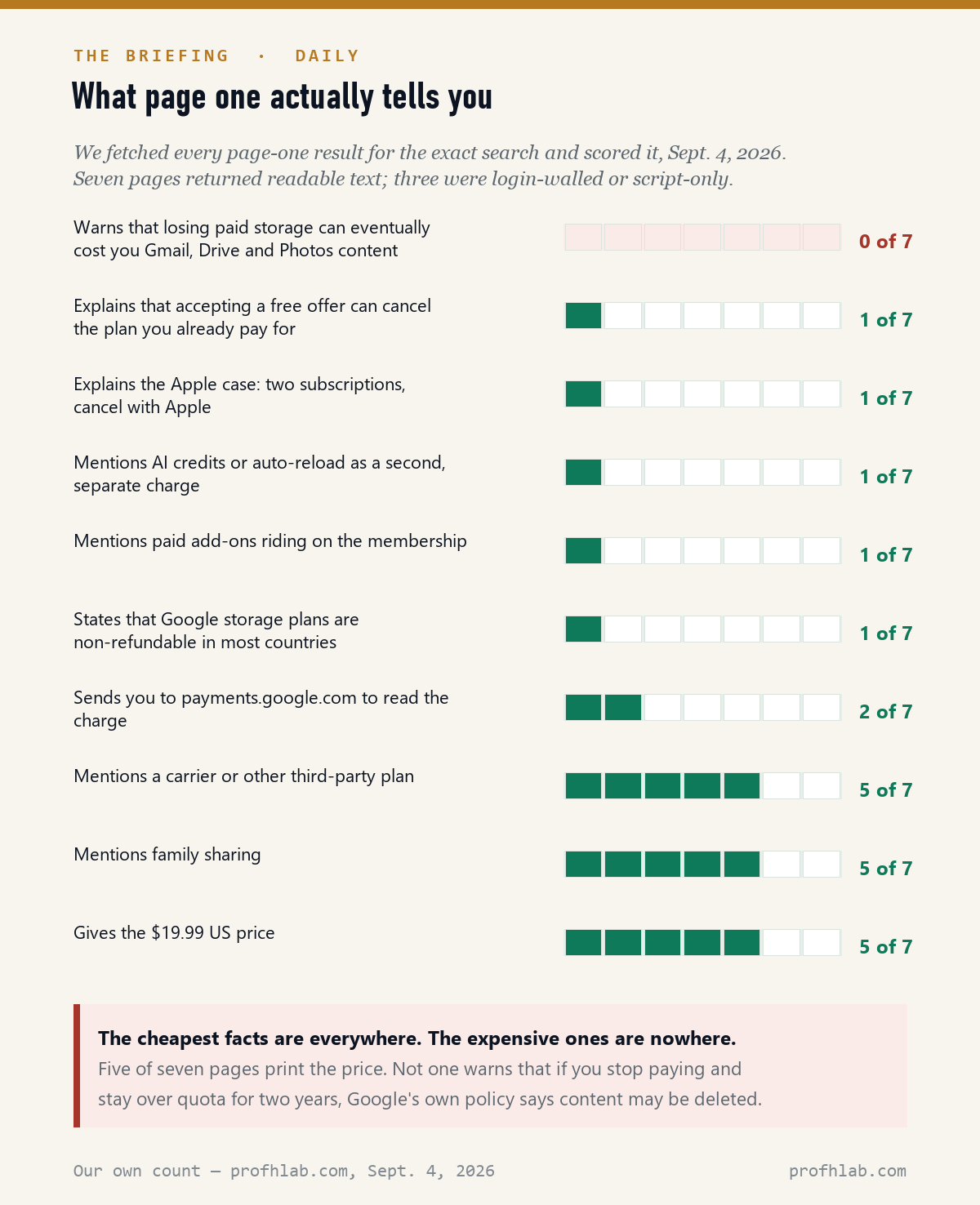Scorecard showing how many of seven page-one search results mention each fact about Google AI Pro billing