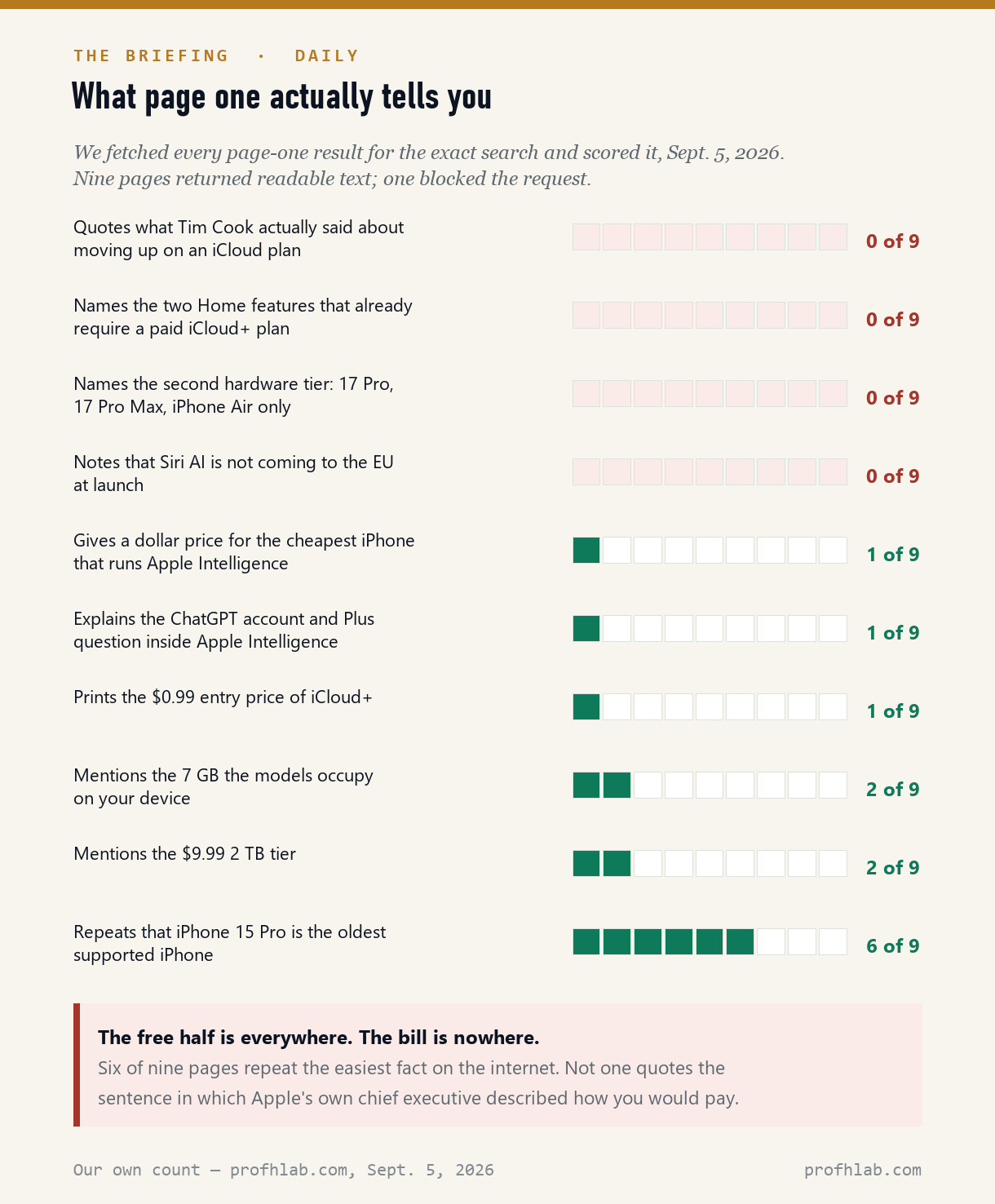 Scorecard of what nine page-one results mention about the cost of Apple Intelligence