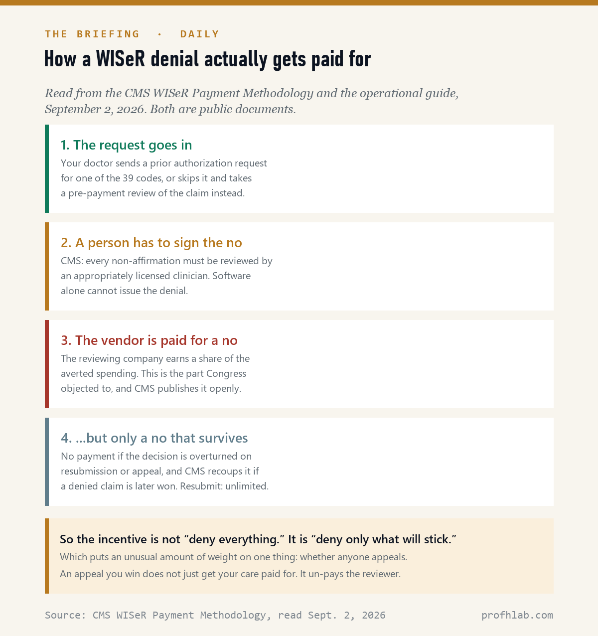 Four cards explaining how a WISeR denial gets paid: the request goes in, a licensed clinician must sign the denial, the vendor earns a share of averted spending, but only for a denial that is not overturned on resubmission or appeal.