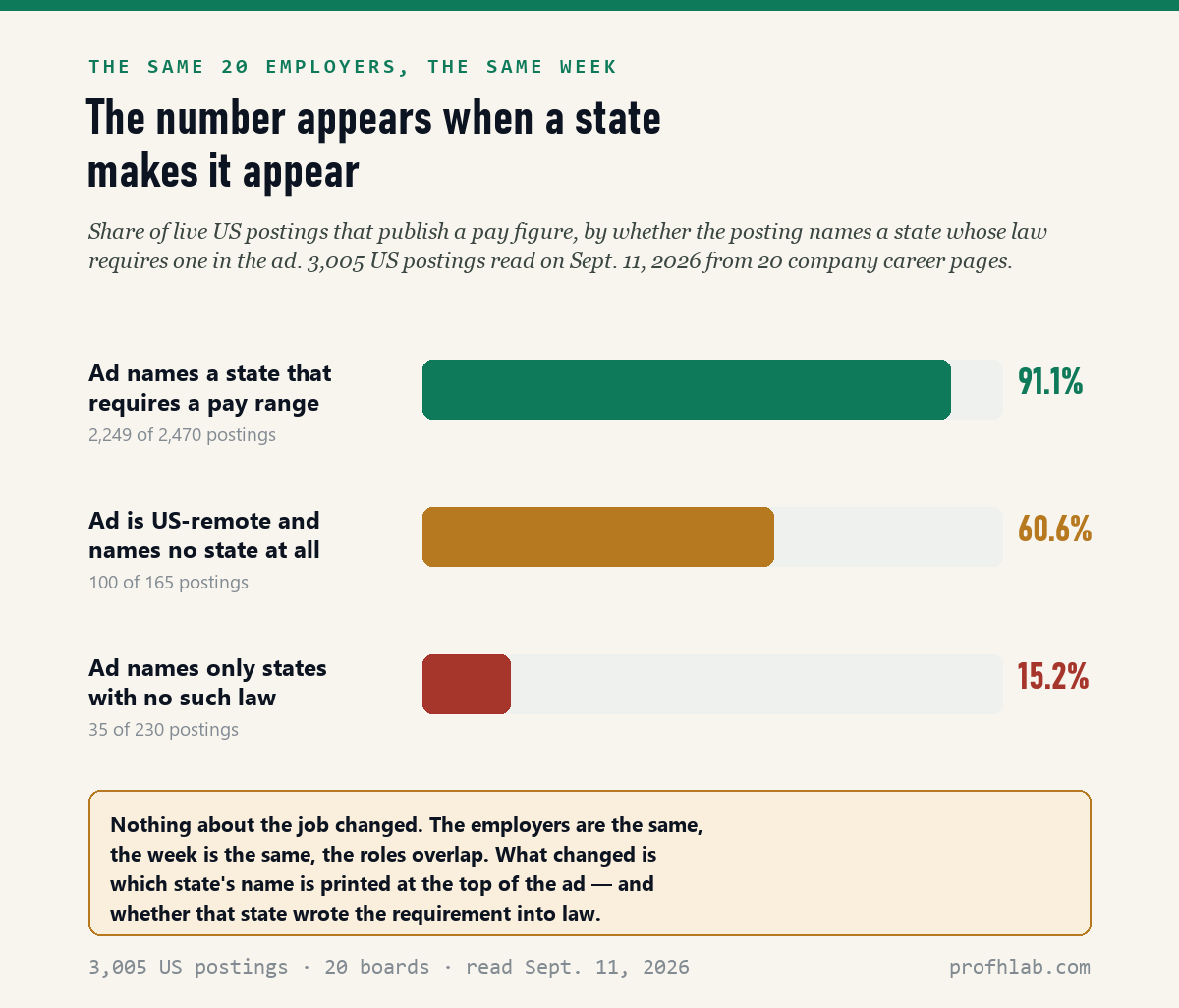 Bar chart: 91.1% of postings naming a pay-transparency state publish pay, versus 15.2% of postings naming only states without such a law, and 60.6% of US-remote postings naming no state.