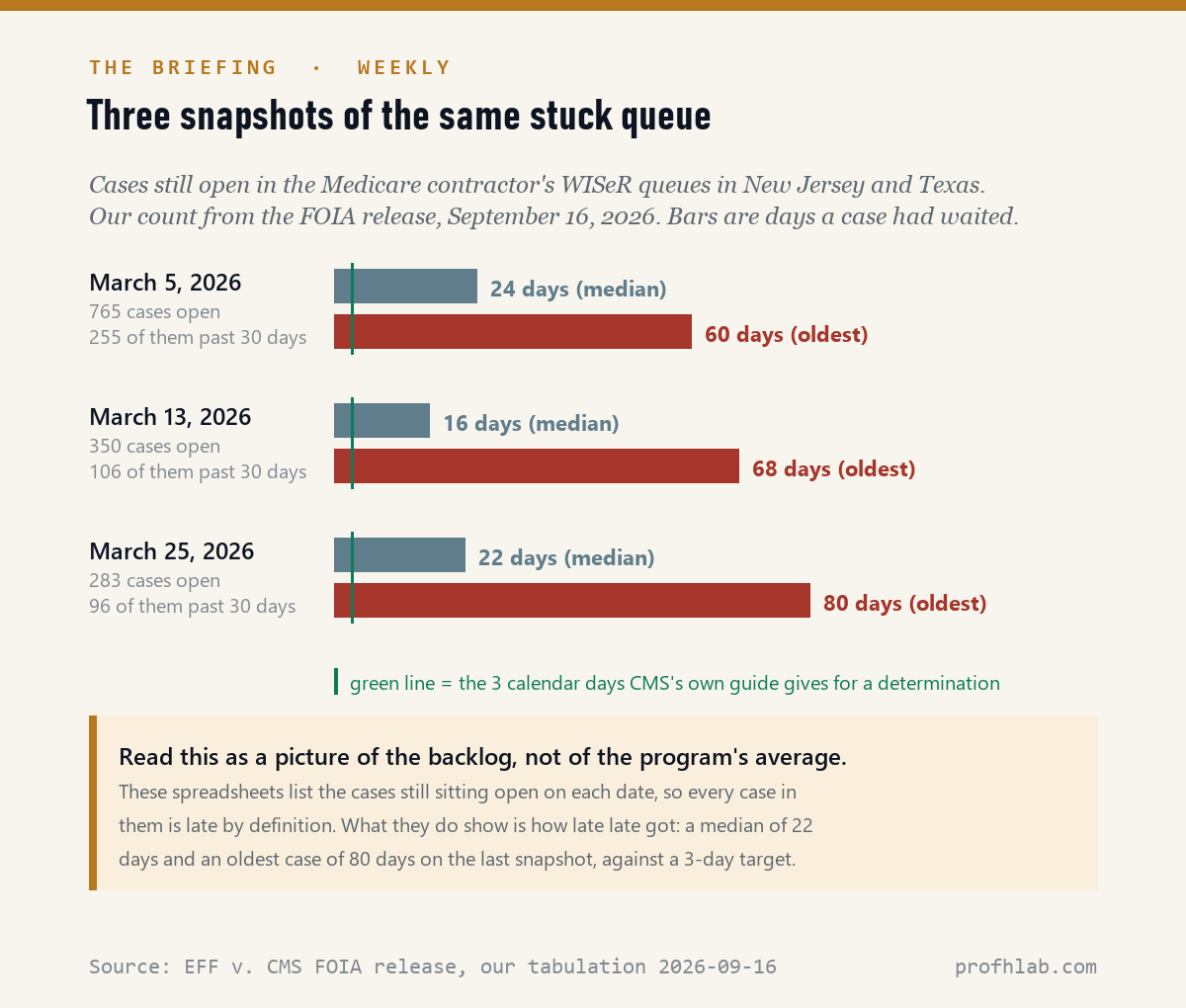 Bar chart of three WISeR queue snapshots in 2026: March 5, 765 cases open, median 24 days, oldest 60; March 13, 350 open, median 16, oldest 68; March 25, 283 open, median 22, oldest 80, against a three-day target line.