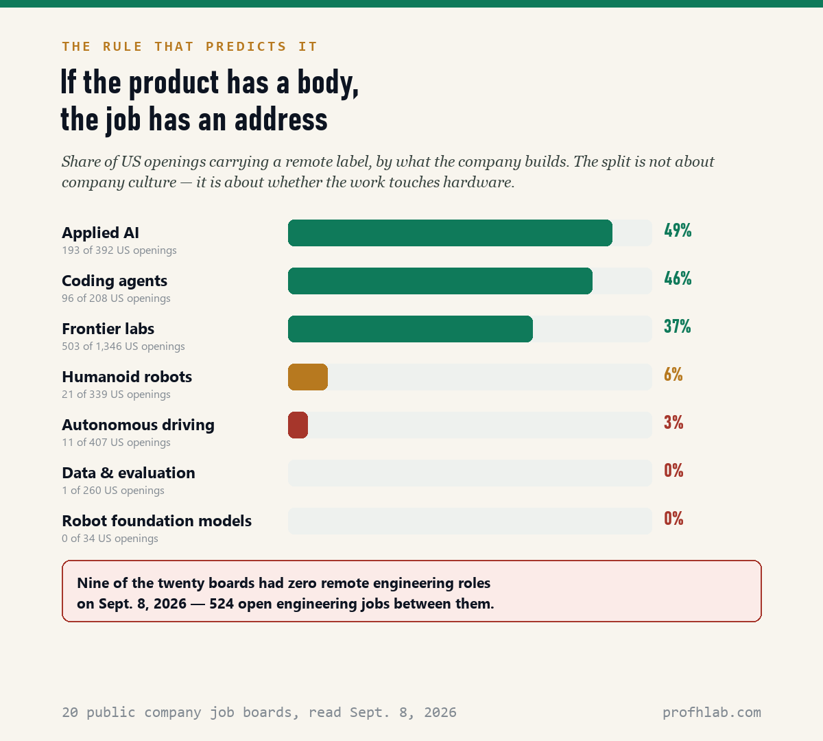 Share of US openings carrying a remote label, grouped by what the company builds.