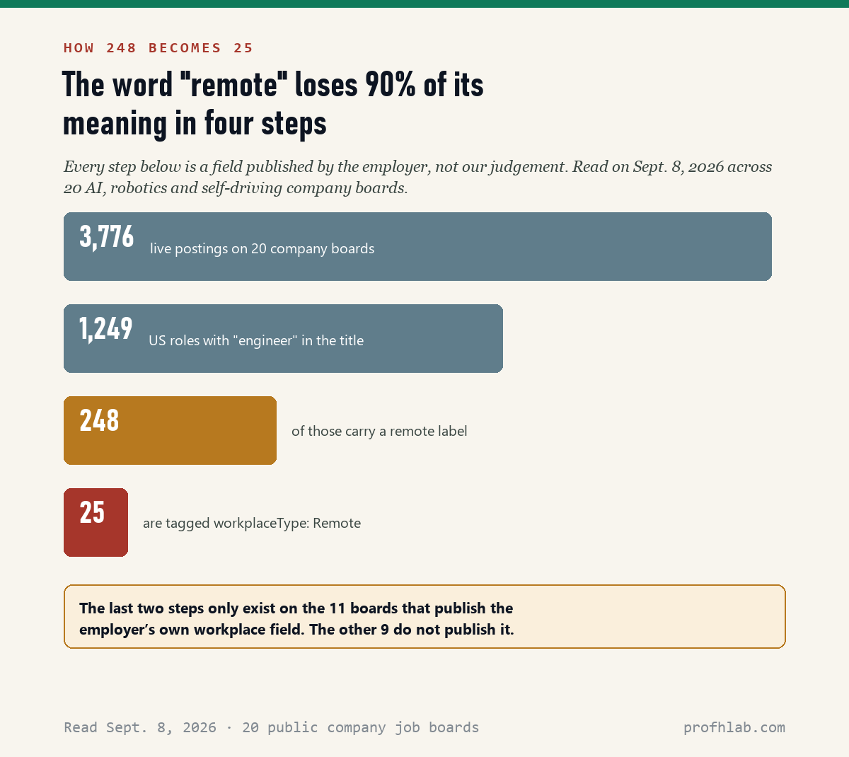 Each step is a published field, not our judgement. The last two steps exist only on the eleven boards that publish the employer’s workplace type.