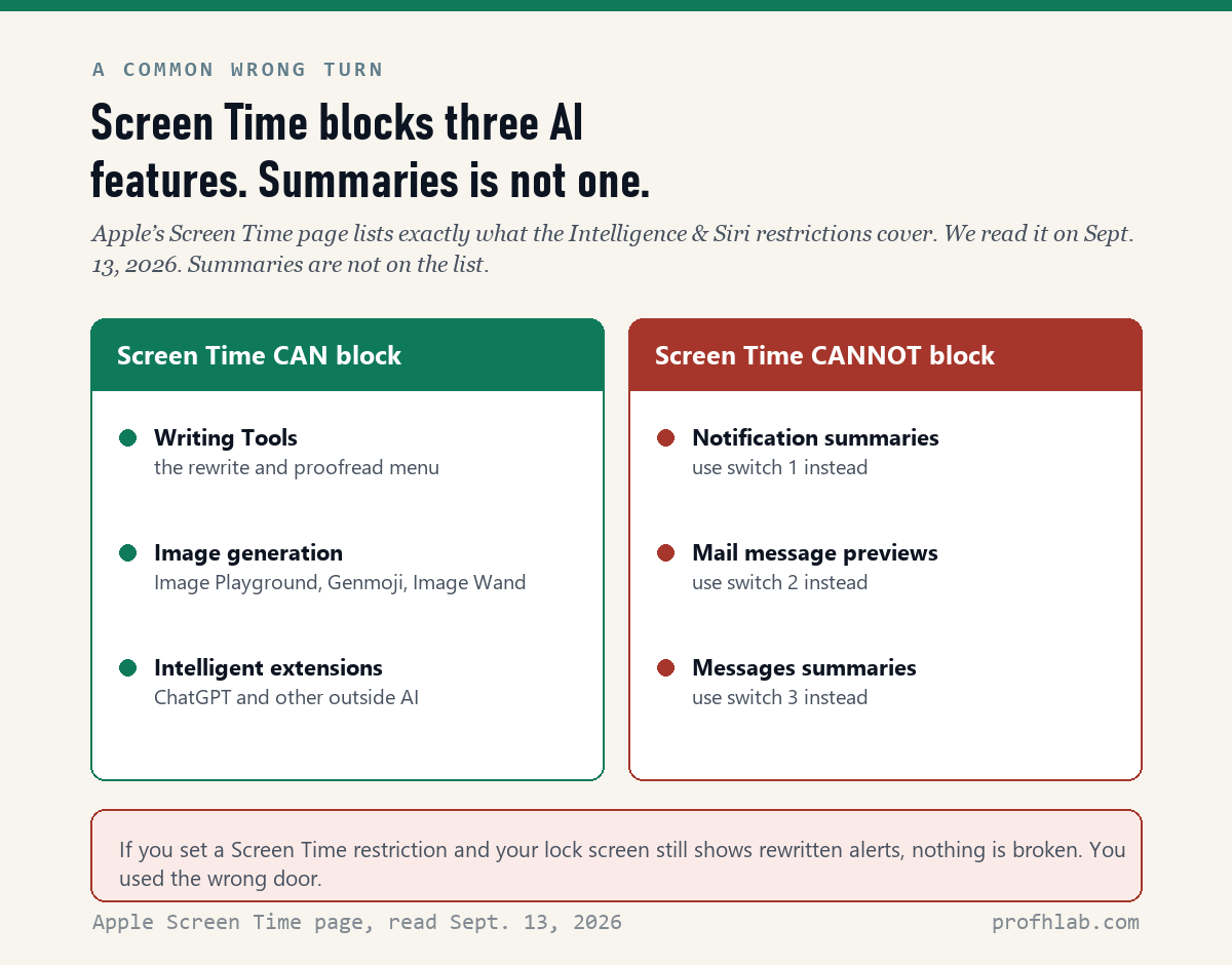 Comparison chart: Screen Time can block Writing Tools, image generation and intelligent extensions, but not notification, Mail or Messages summaries.