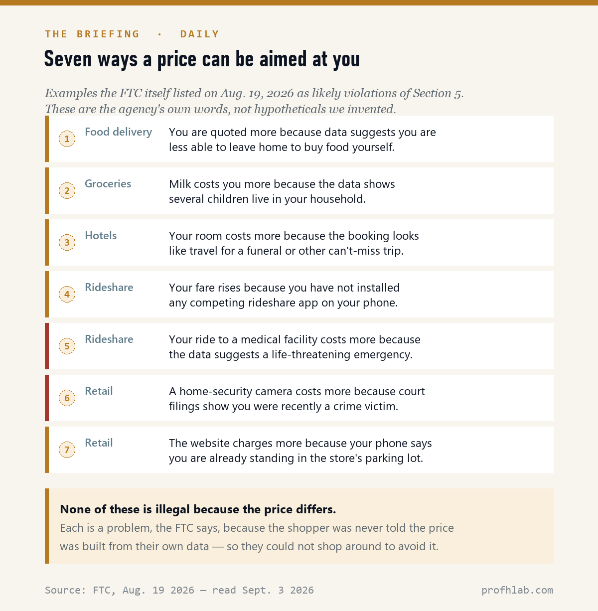 Seven personalized-pricing scenarios the FTC named as likely Section 5 problems