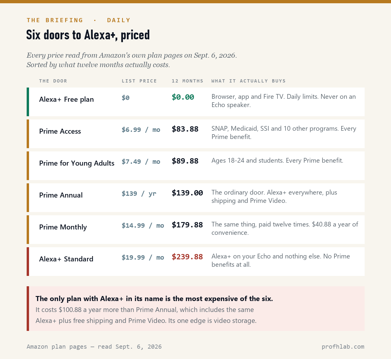 Six ways to get Alexa Plus priced for twelve months: free plan $0, Prime Access $83.88, Prime for Young Adults $89.88, Prime Annual $139, Prime Monthly $179.88, Alexa+ Standard $239.88