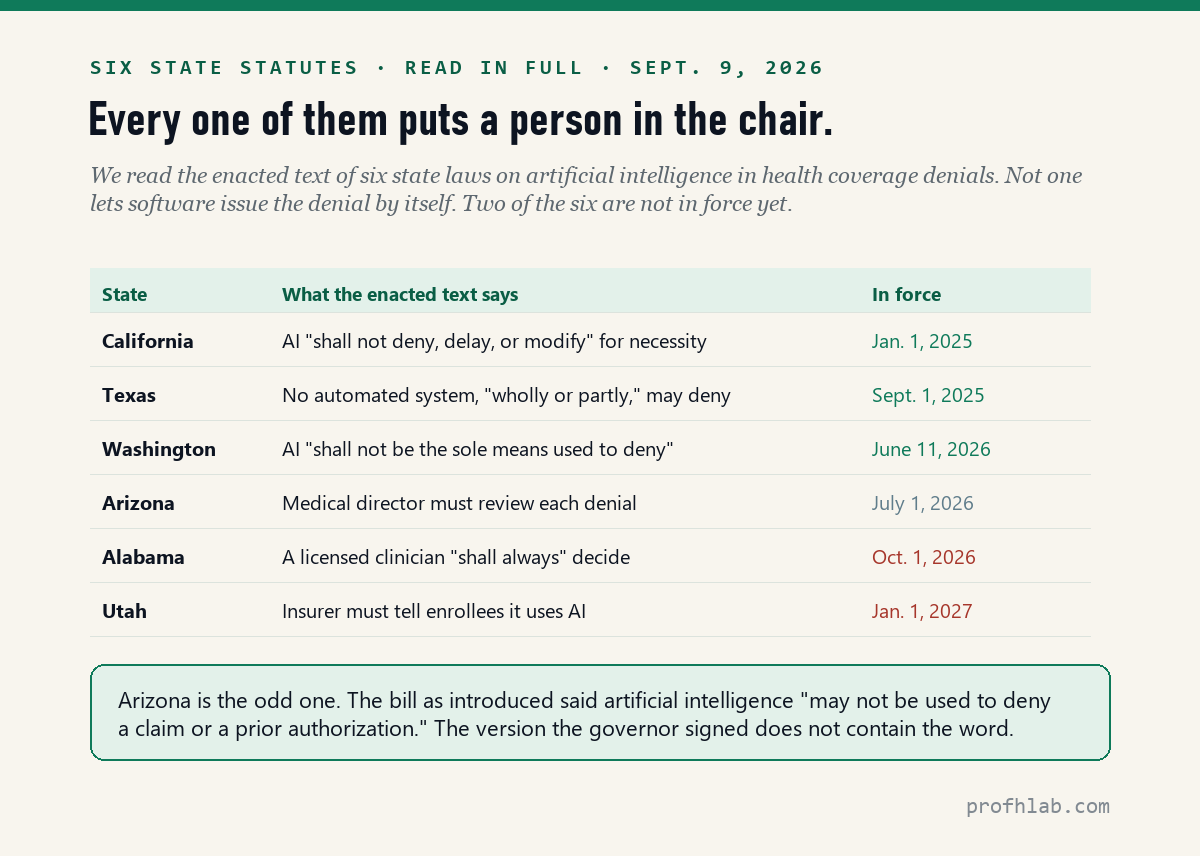 Six state laws on AI in health insurance denials, with the enacted language and the date each took effect