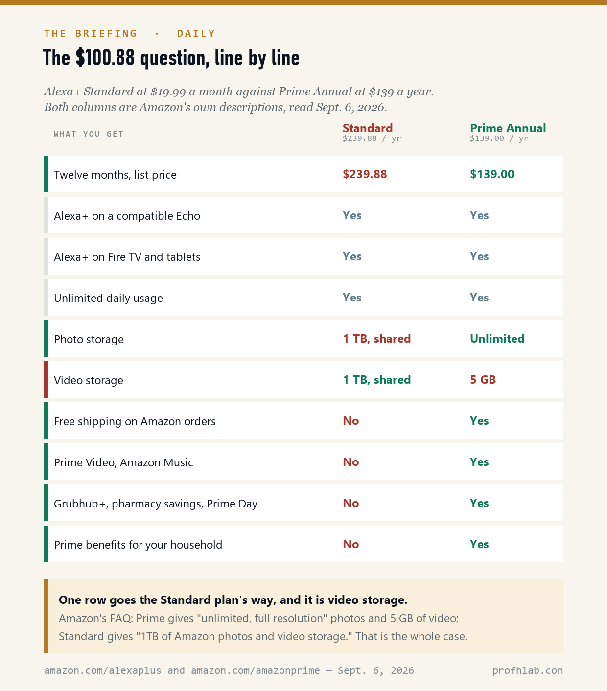 Line-by-line comparison of Alexa+ Standard at $239.88 a year against Prime Annual at $139 a year across ten features