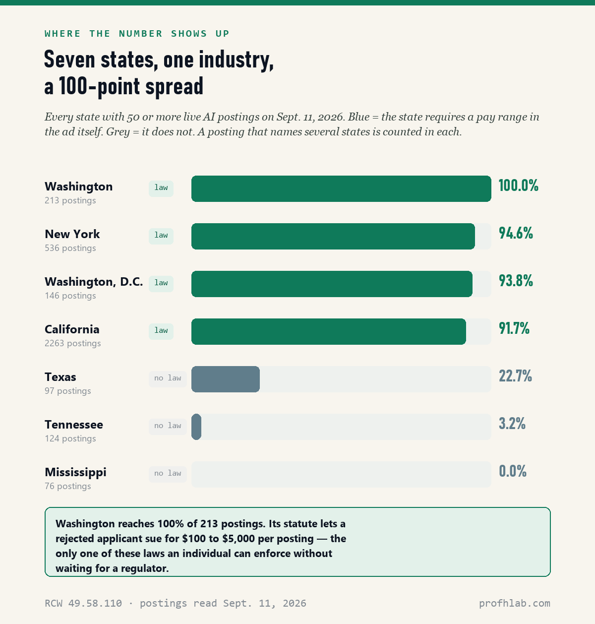 Bar chart of pay disclosure rate by state: Washington 100%, New York 94.6%, DC 93.8%, California 91.7%, Texas 22.7%, Tennessee 3.2%, Mississippi 0%.