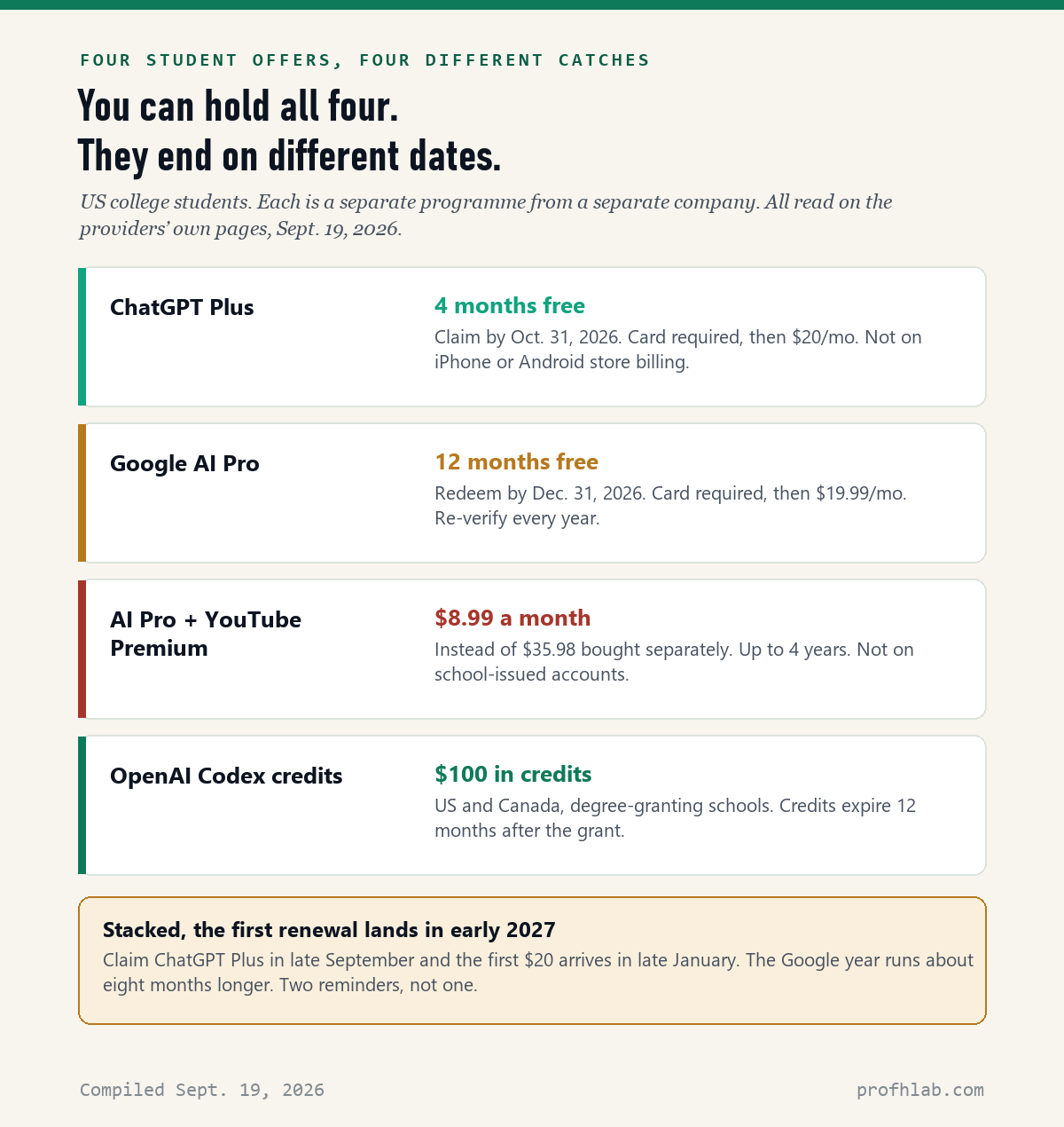 Infographic comparing four student AI offers: ChatGPT Plus four months free, Google AI Pro twelve months free, AI Pro plus YouTube Premium at 8.99 a month, and 100 dollars in OpenAI Codex credits.