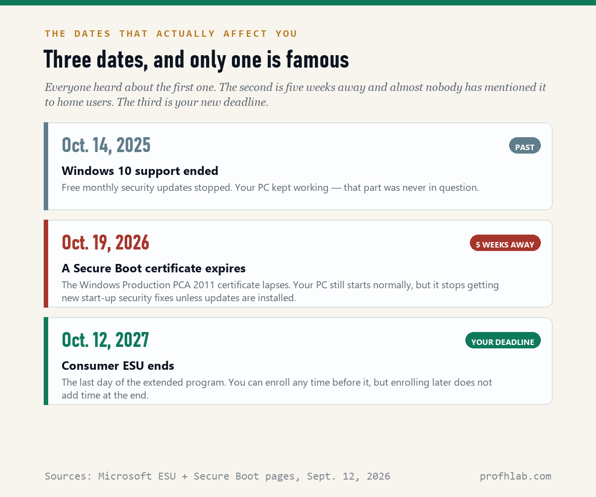 Timeline of three dates: October 14 2025 support ended, October 19 2026 a Secure Boot certificate expires, October 12 2027 consumer ESU ends.