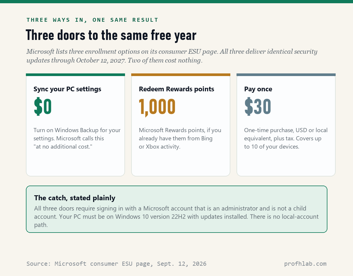 Three enrollment options: sync your PC settings for zero dollars, redeem 1,000 Microsoft Rewards points, or pay thirty dollars once.
