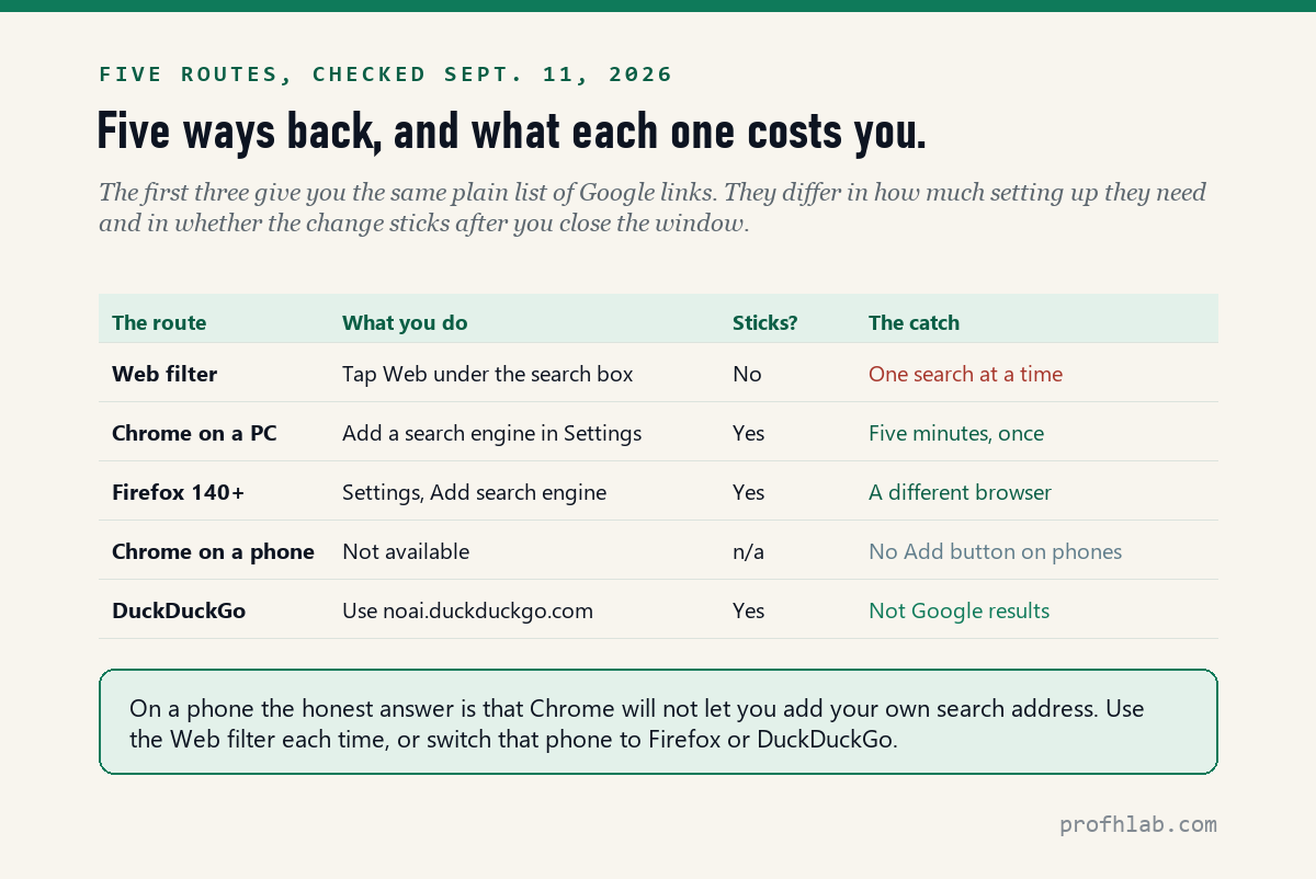 Table of five routes back to plain Google results, with what you do, whether it sticks, and the catch for each.