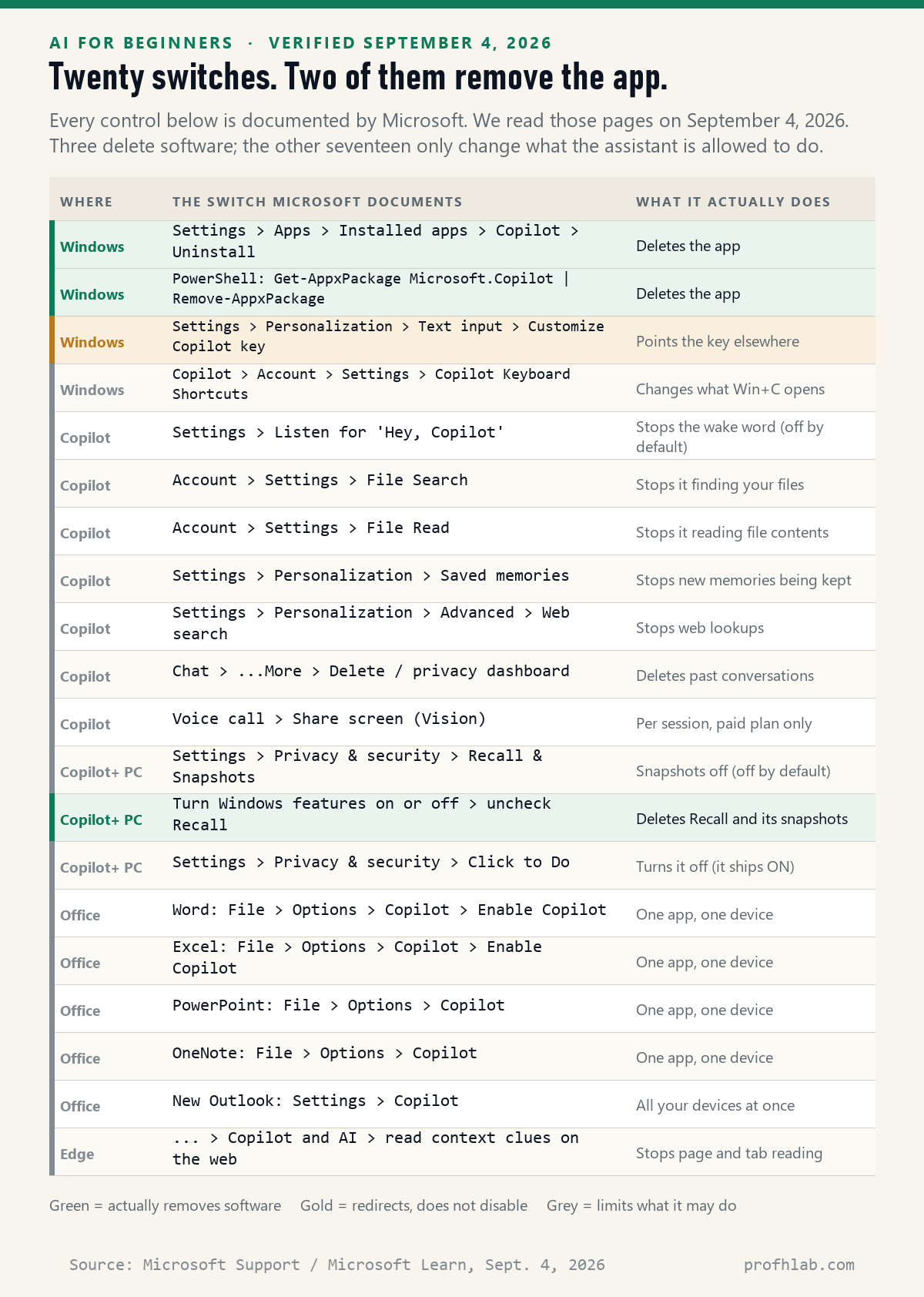 Table of twenty Copilot controls Microsoft documents, showing which remove software and which only limit it