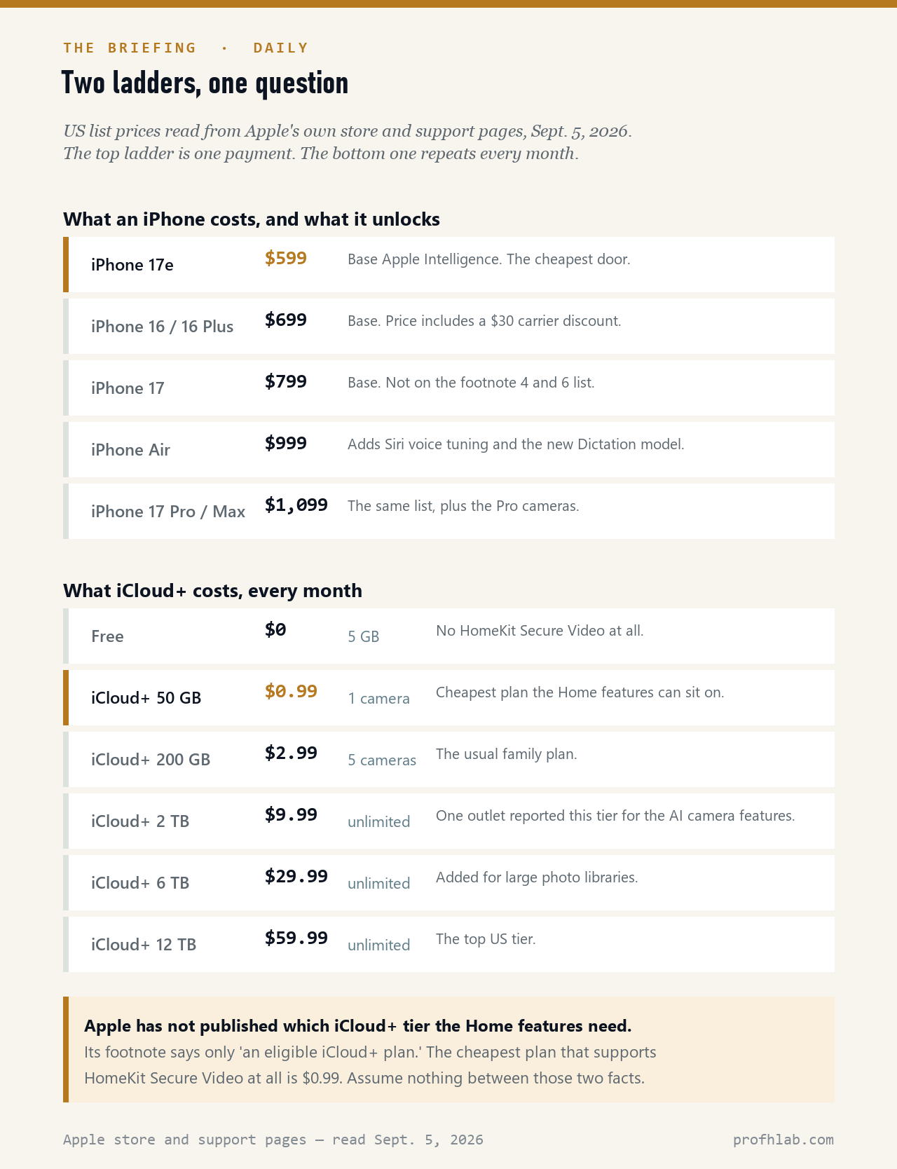 Two price ladders: US iPhone prices with Apple Intelligence capability, and US iCloud+ monthly prices with camera limits