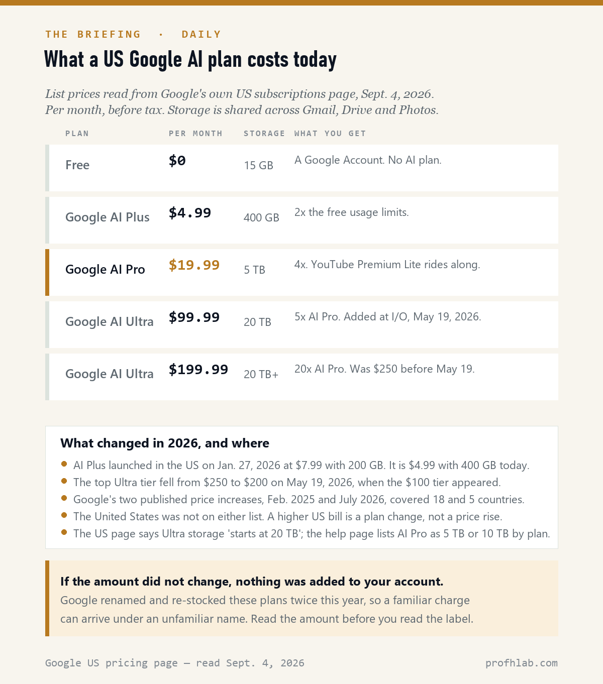 US prices for Google AI Plus, Pro and Ultra plans read from Google's own subscriptions page on September 4, 2026