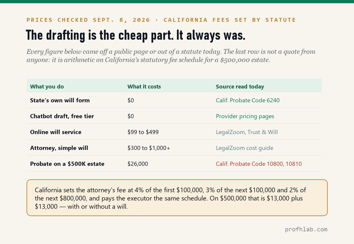 Cost ladder for making a will, from a free state form to $26,000 in statutory California probate fees