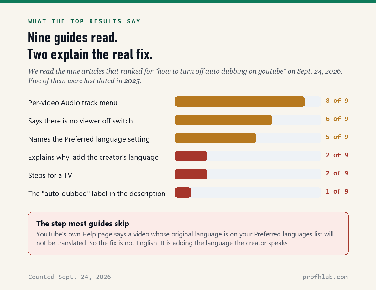 Bar chart of nine top search results: 8 show the Audio track menu, 6 say there is no off switch, 5 name the Preferred language setting, 2 explain adding the creator's language, 2 give TV steps, 1 mentions the auto-dubbed label.
