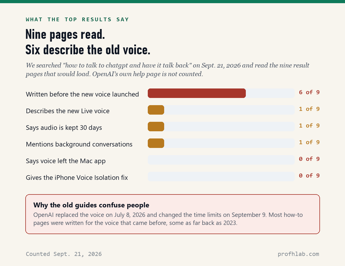 Bar chart of what nine top search results say about ChatGPT voice: six written before the new voice launched.