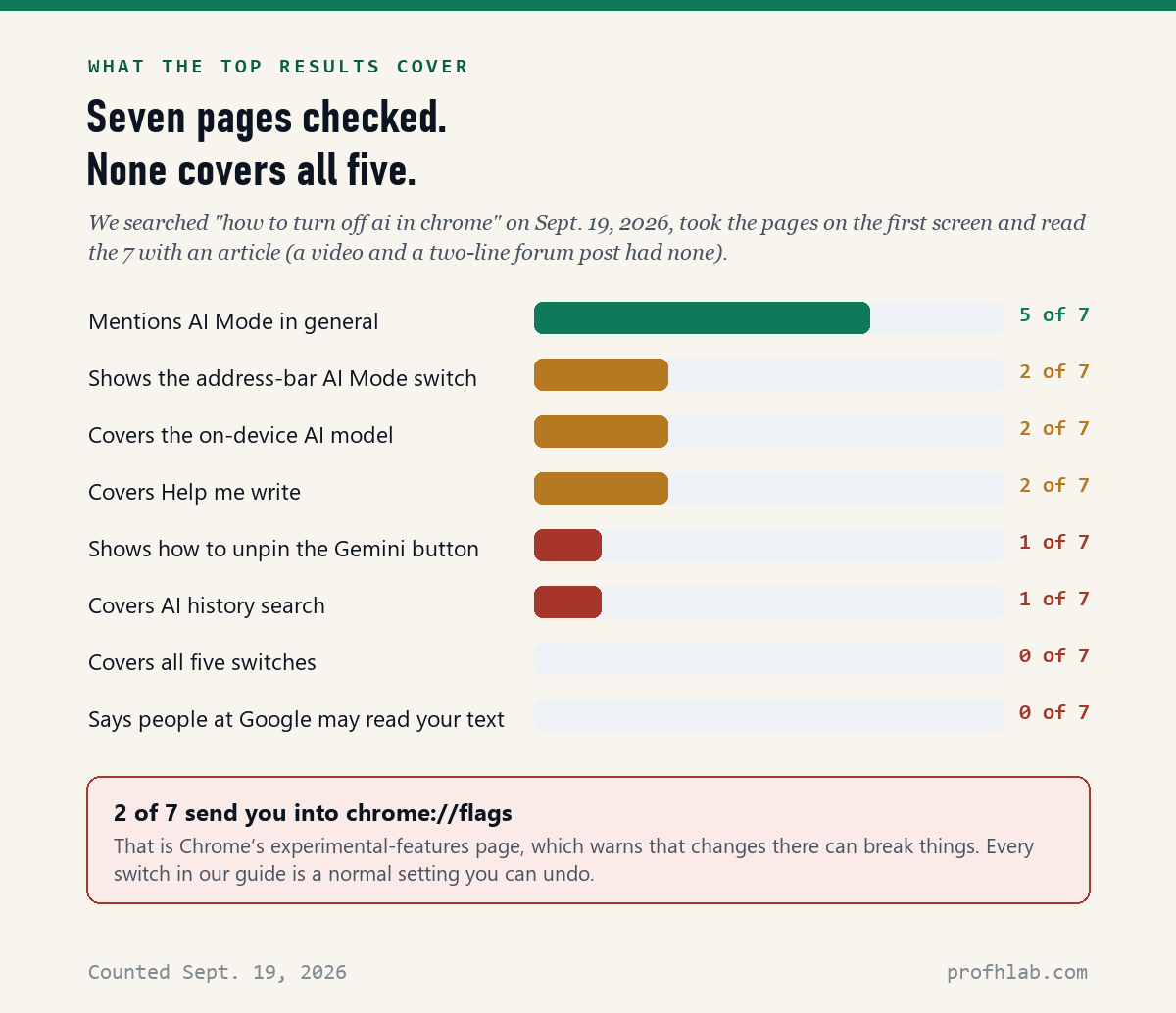 Bar chart: of 7 top articles for how to turn off AI in Chrome, none covers all five switches, one shows how to unpin Gemini, and none says people at Google may read Help me write text.