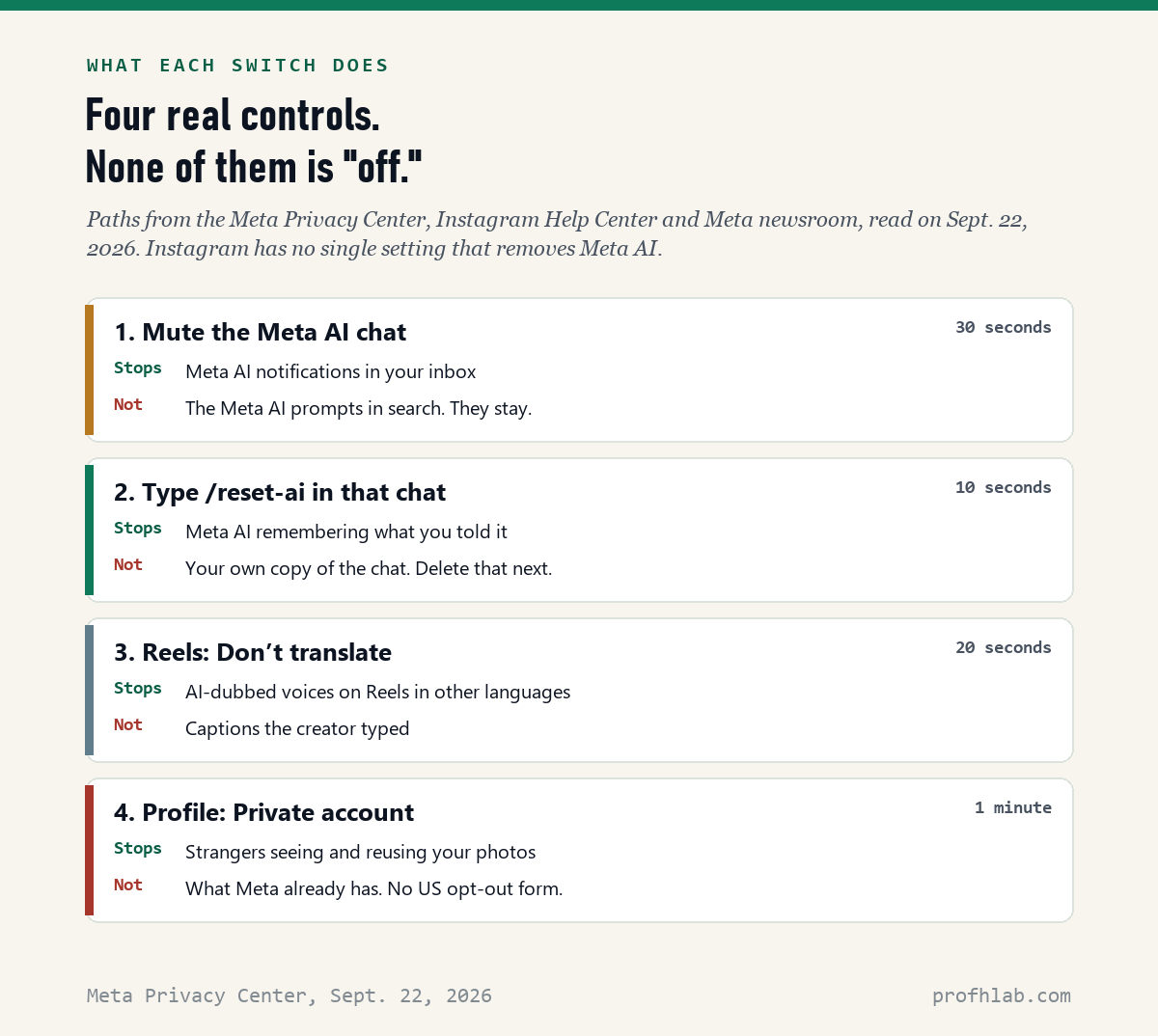 Chart: four controls for Meta AI on Instagram, what each one stops and what it does not stop.