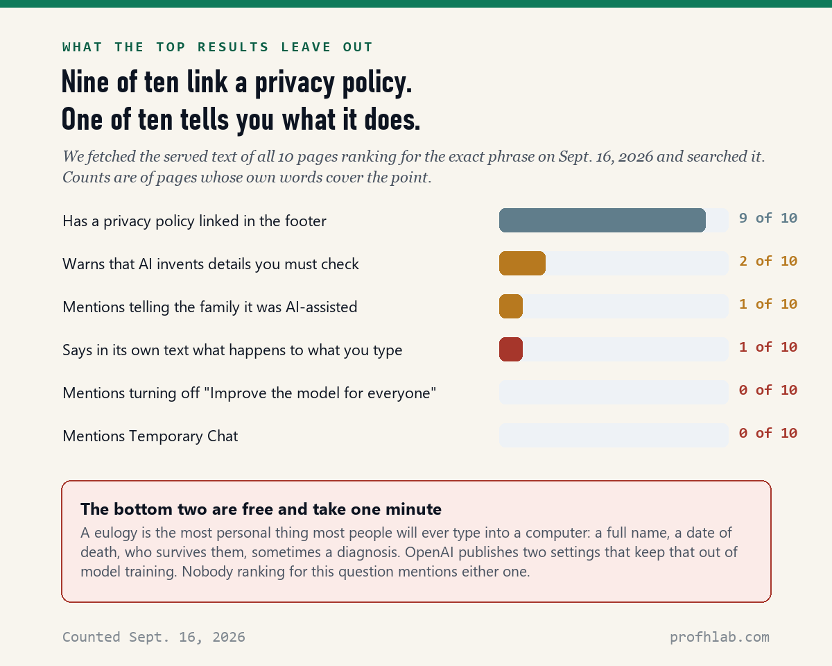 Chart: 9 of 10 pages link a privacy policy, 1 of 10 says what it does, 0 of 10 mention Temporary Chat or the model training setting.
