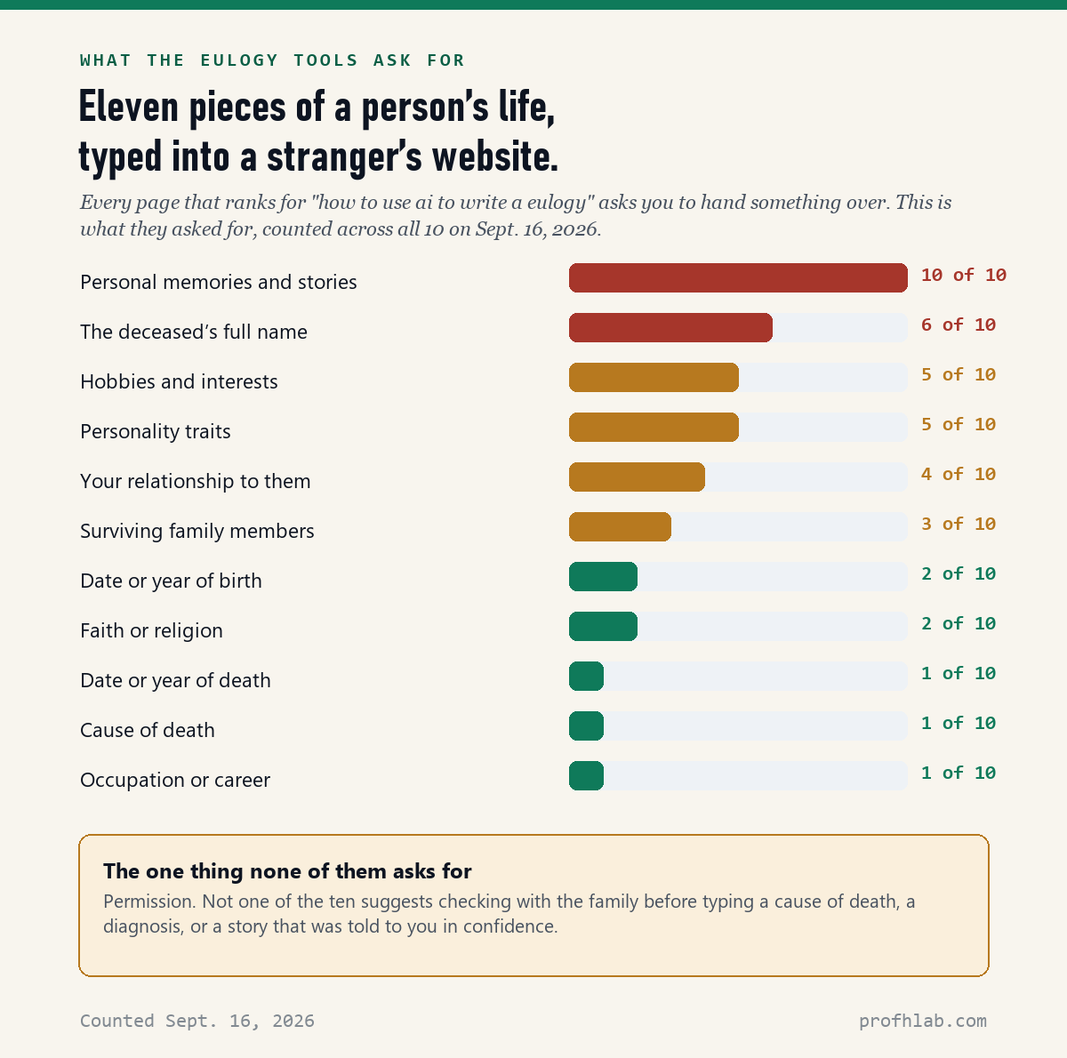 Chart: personal memories 10 of 10, full name 6 of 10, hobbies 5, personality 5, relationship 4, surviving family 3, birth year 2, faith 2, death year 1, cause of death 1, occupation 1.