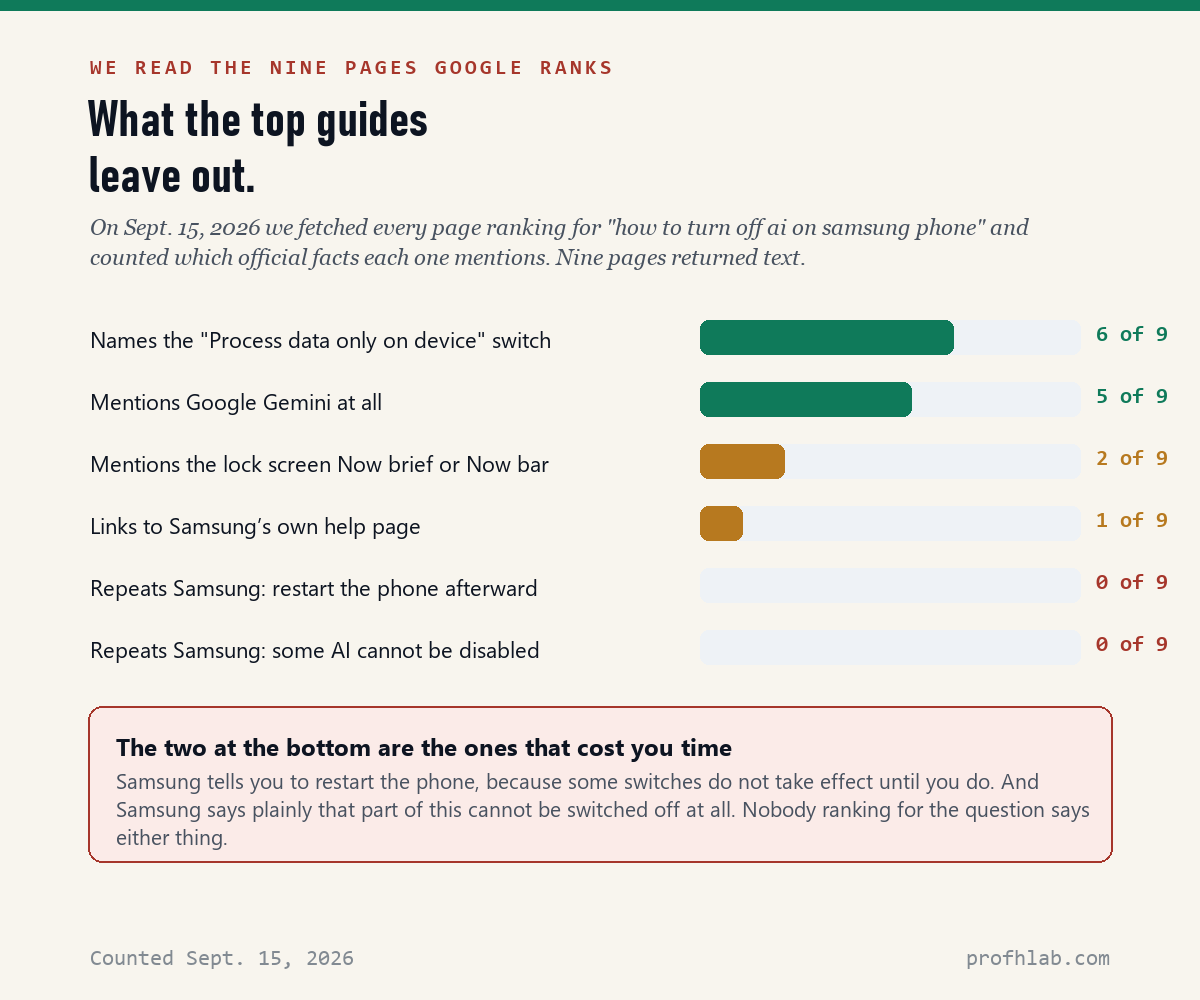 Bar chart of what the nine top-ranking guides mention, showing zero of nine repeat Samsung's restart instruction or its cannot-be-disabled warning.