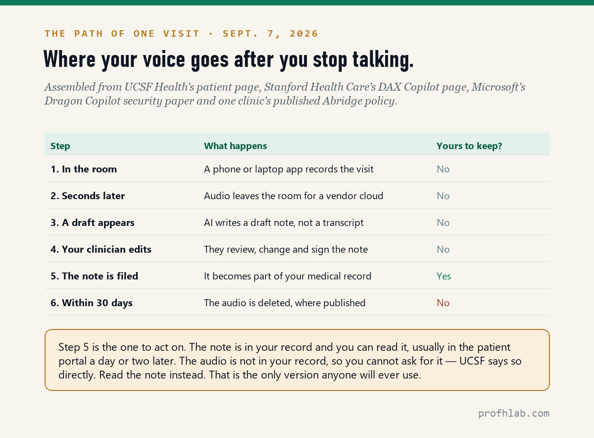 Six-step path of a recorded visit from the exam room to the medical record, showing what you can and cannot keep
