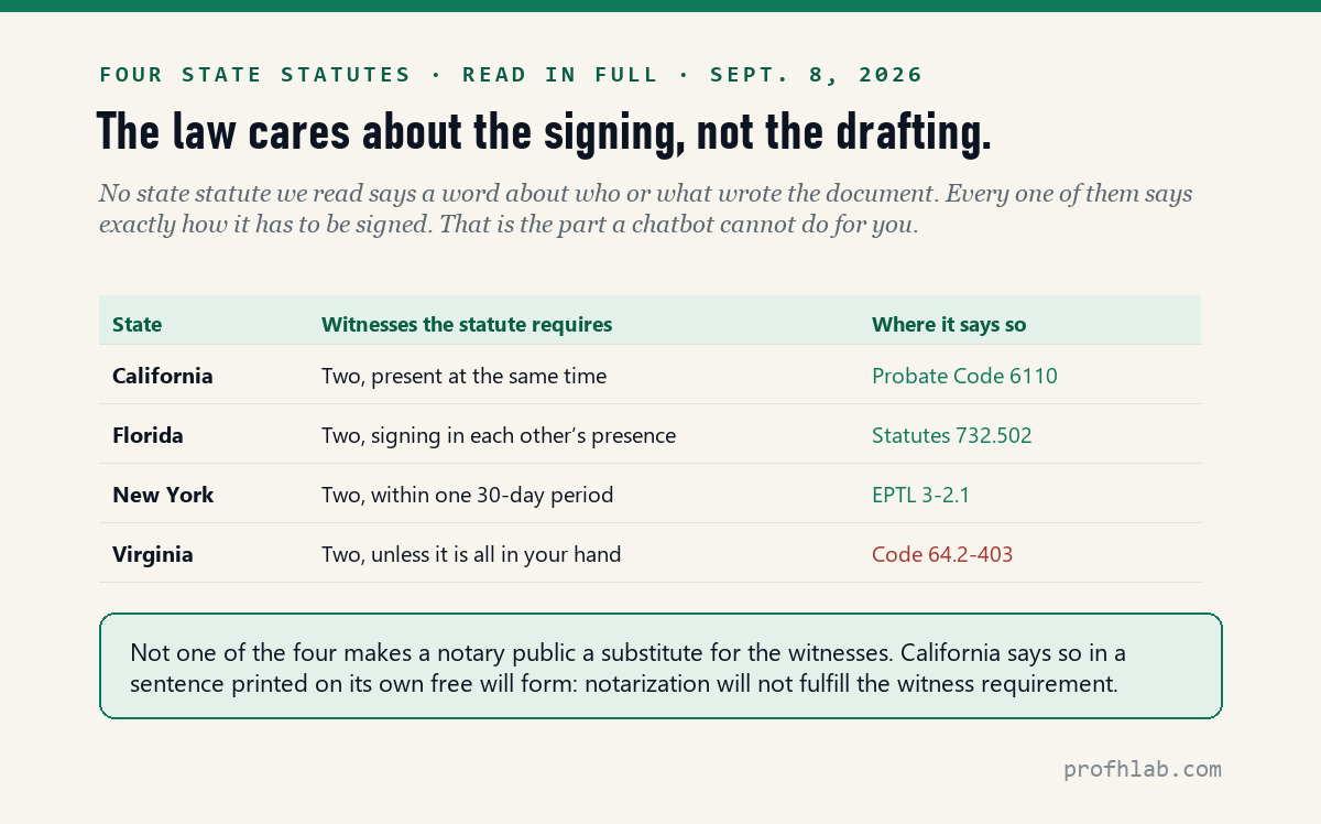 Table of will execution requirements in California, Florida, New York and Virginia, all requiring two witnesses