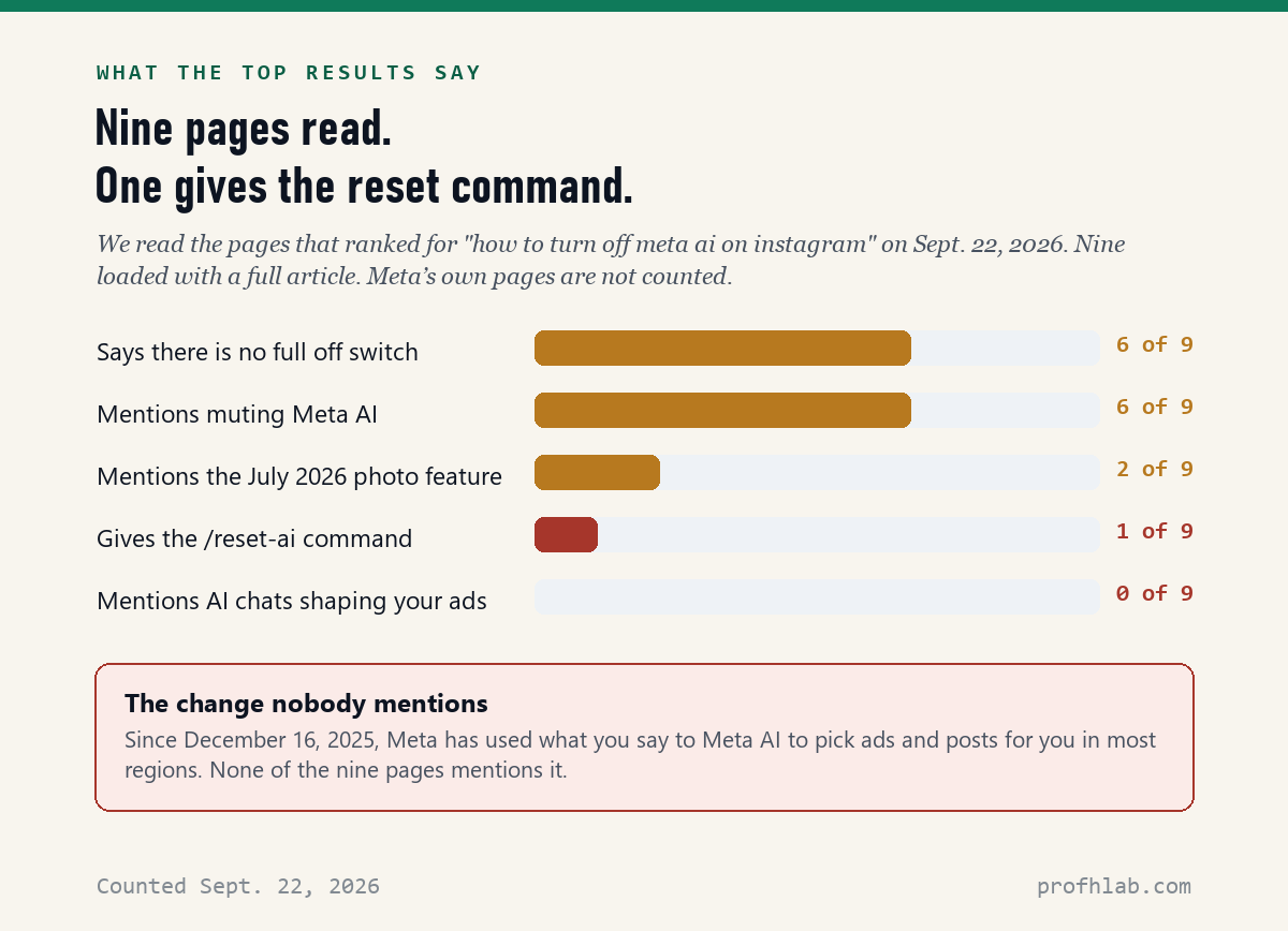 Bar chart of nine top search results: 6 say there is no off switch, 6 mention muting, 2 mention the July photo feature, 1 gives the reset command, 0 mention ads.
