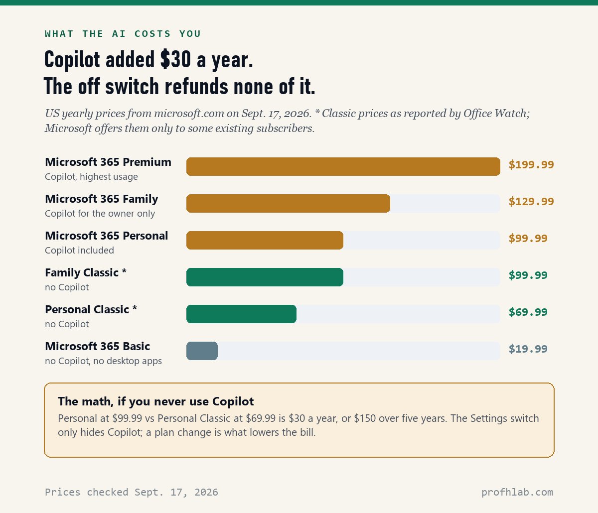 Bar chart of yearly US prices: Premium 199.99, Family 129.99, Personal 99.99, Family Classic 99.99, Personal Classic 69.99, Basic 19.99 dollars.