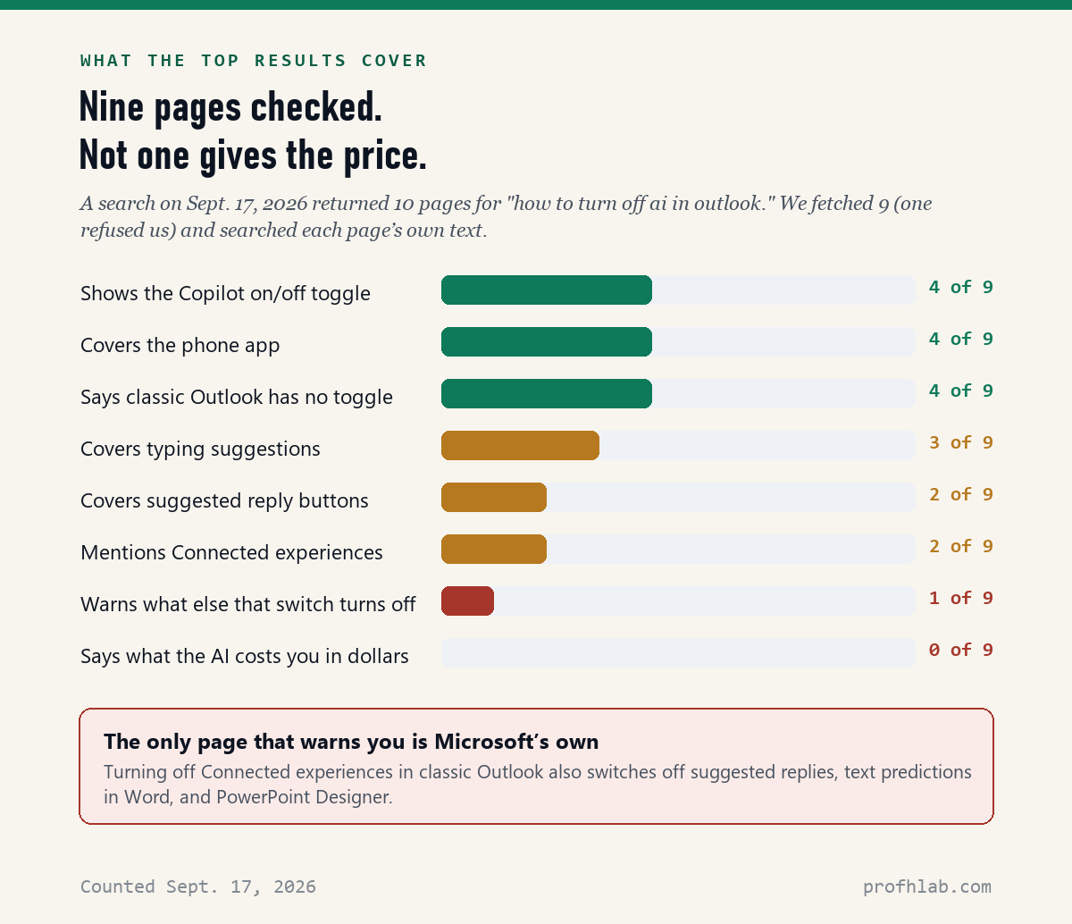 Chart of what nine top pages cover: Copilot toggle 4 of 9, phone app 4, classic Outlook limit 4, typing suggestions 3, suggested replies 2, Connected experiences 2, side-effect warning 1, dollar cost 0.