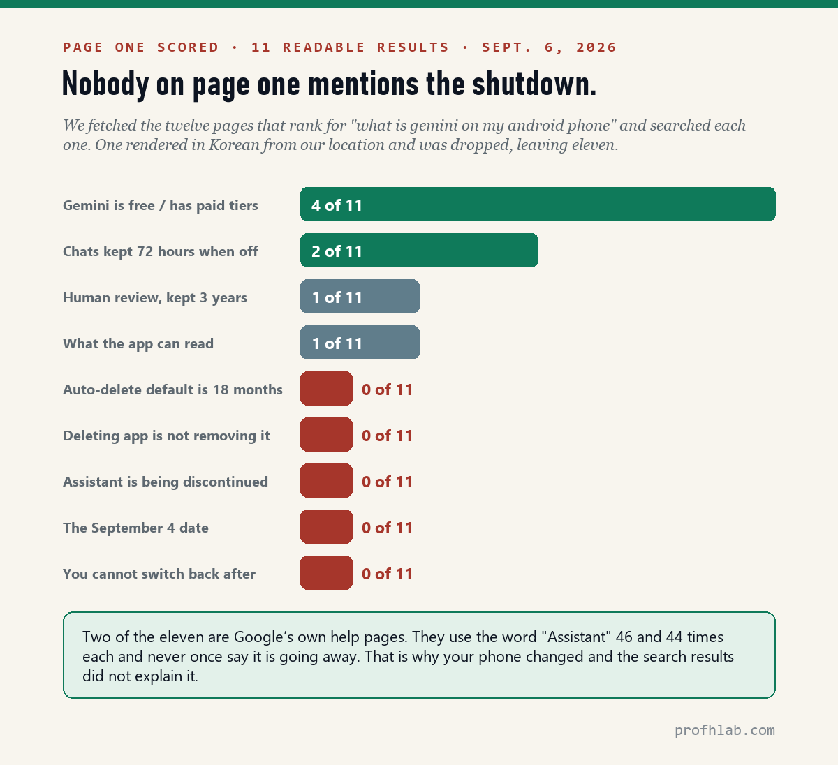 Scorecard: none of the eleven readable page-one results mention the Assistant shutdown